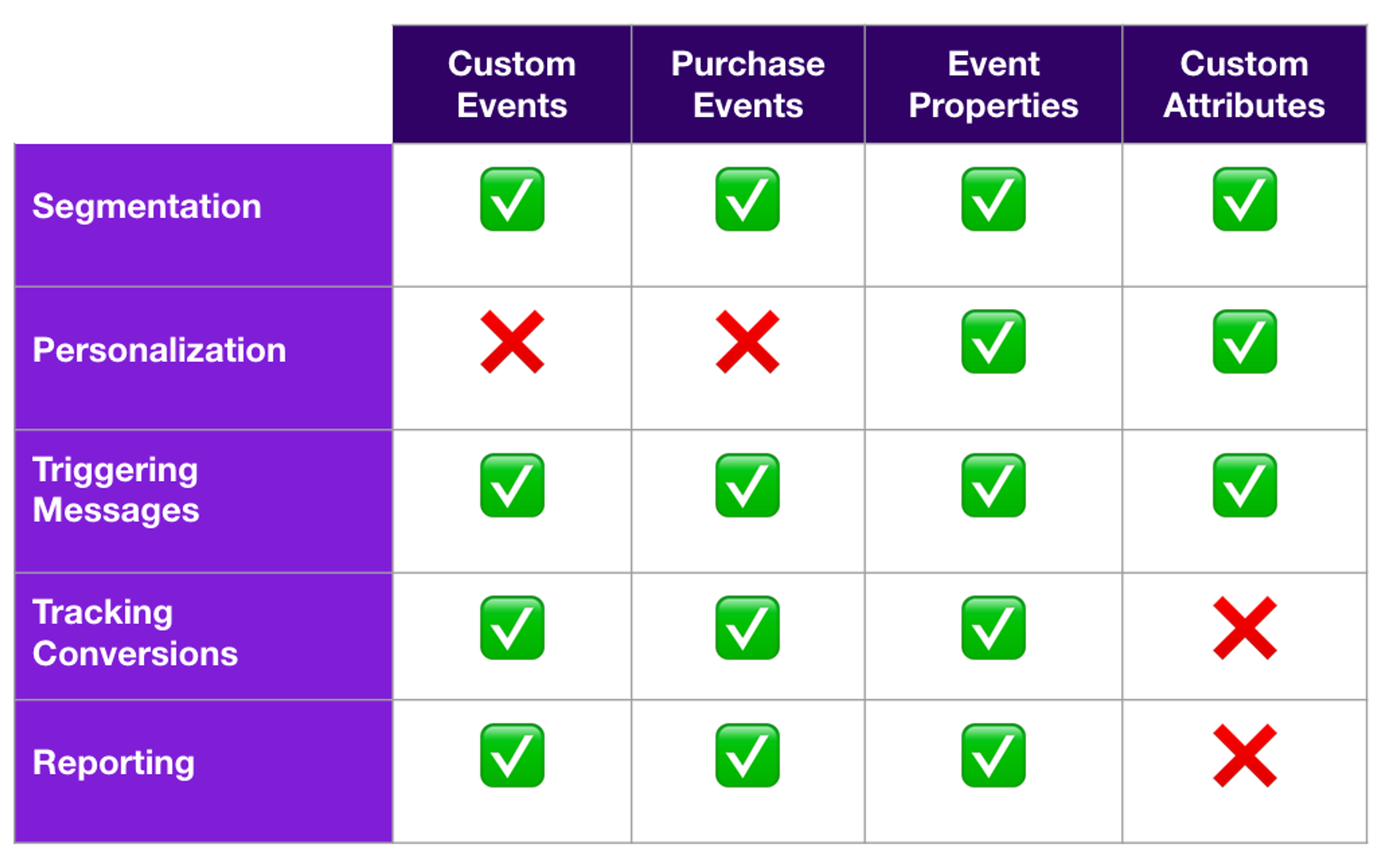 A table that indicates which types of Braze data can be used with different applications