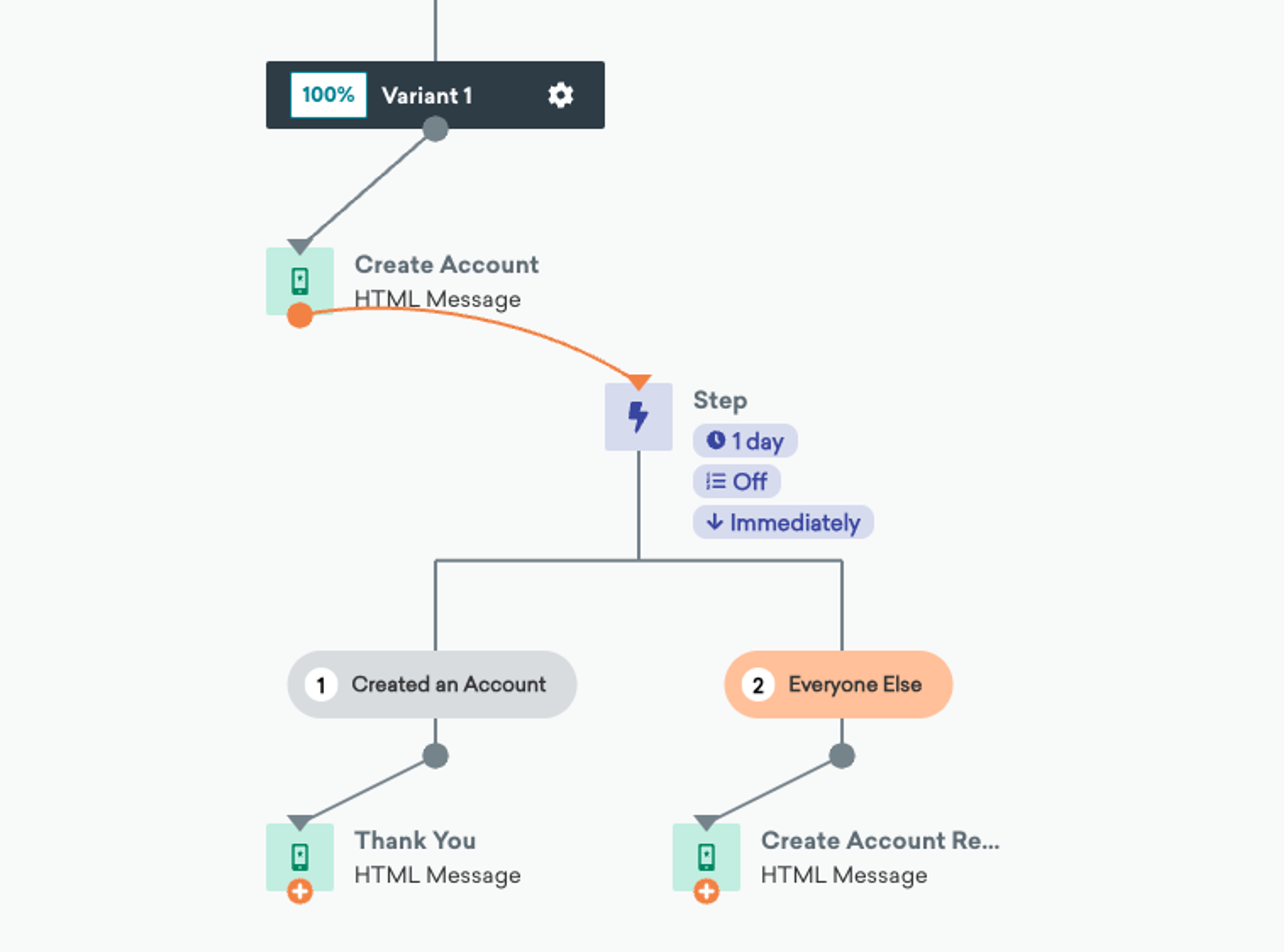 A retail brand created a Canvas to convert their anonymous users into known, loyal customers by registering for an account. 