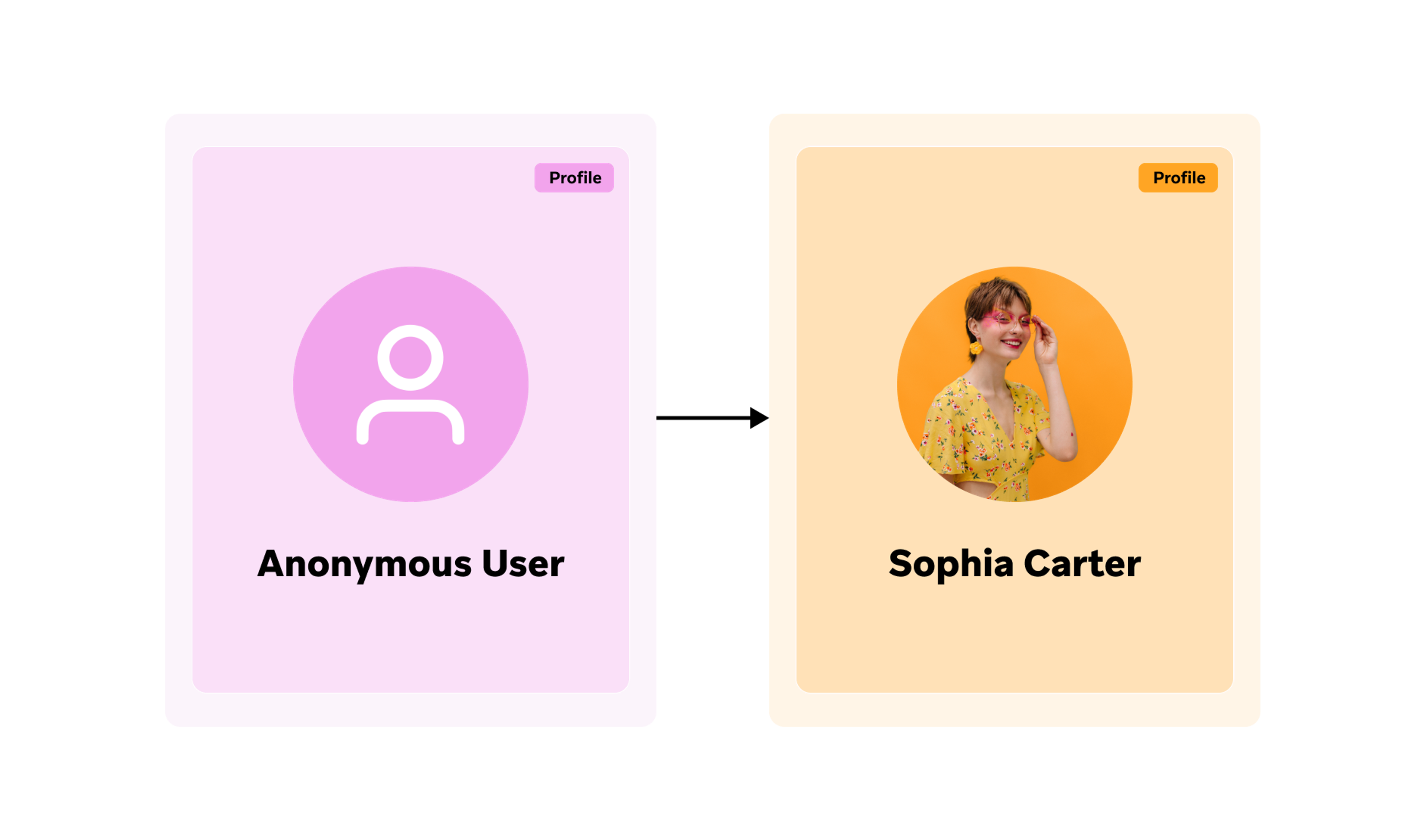 Convert anonymous users into known users to open up new avenues for engagement.