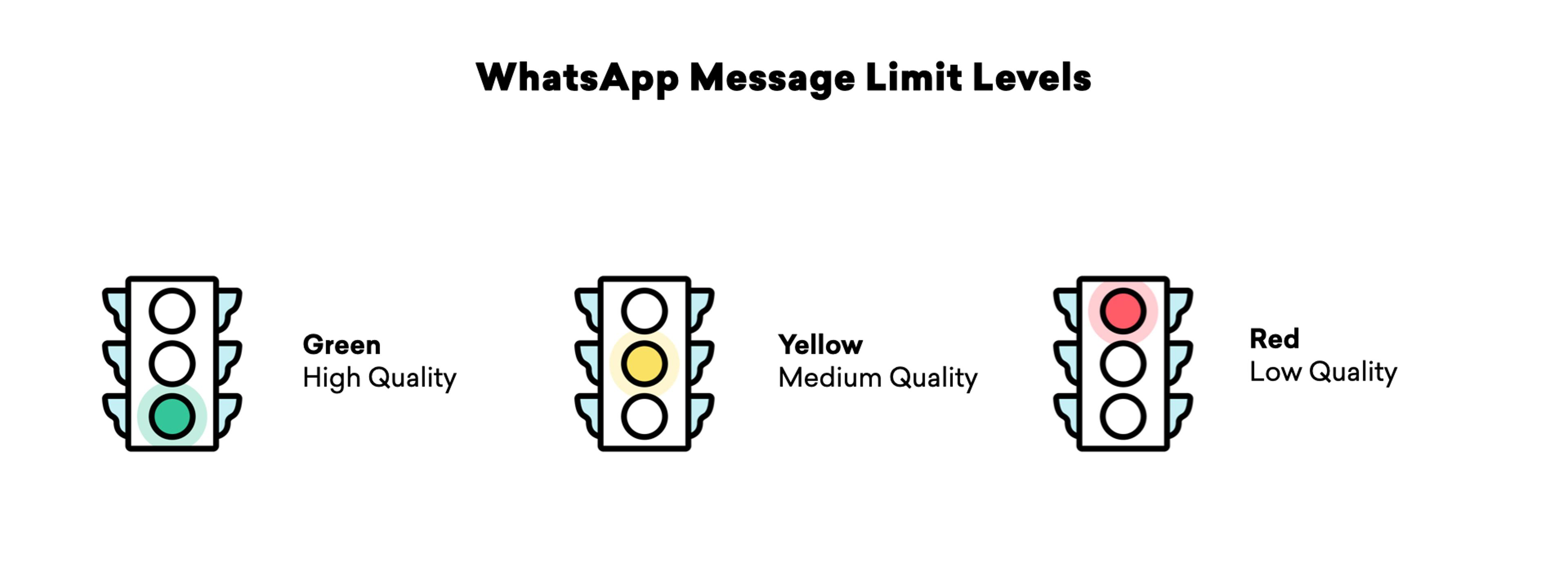 Sistema de classificação de qualidade do WhatsApp
