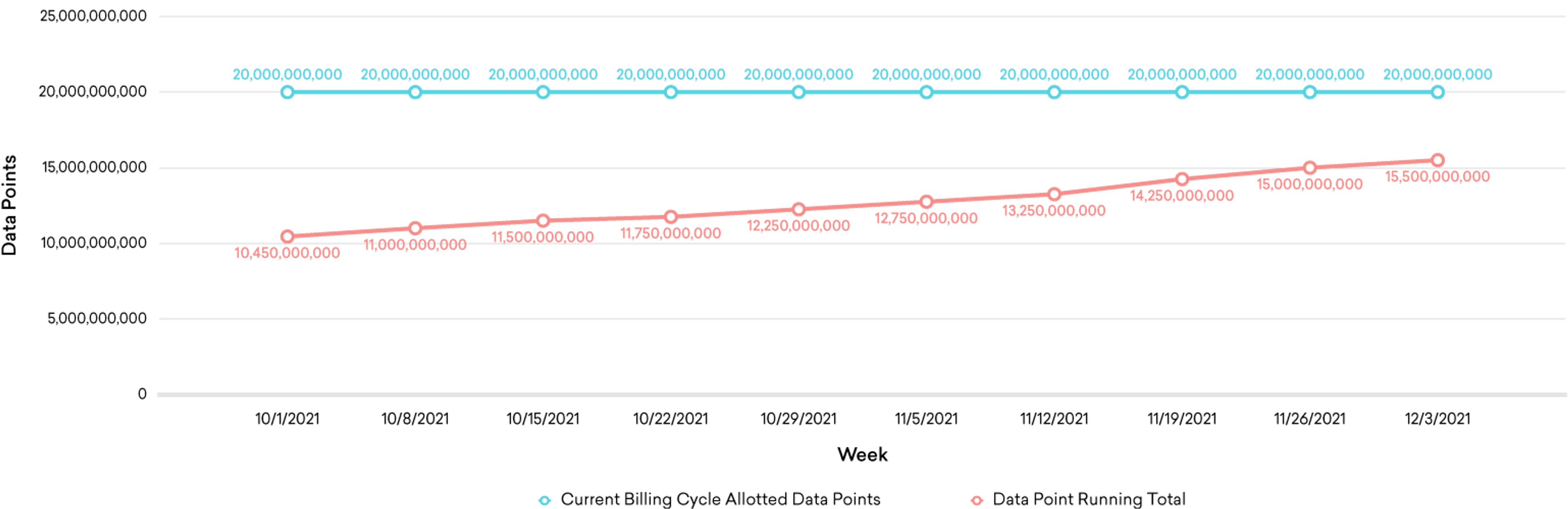 Un gráfico de uso de puntos de datos