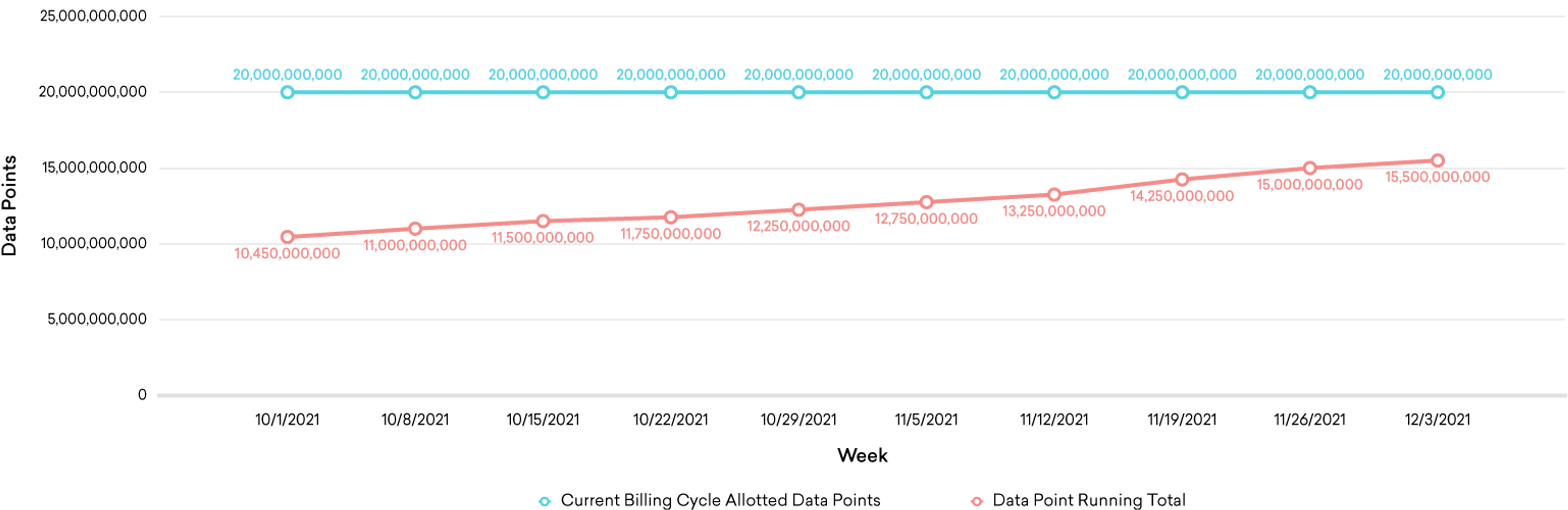 Un gráfico de uso de puntos de datos
