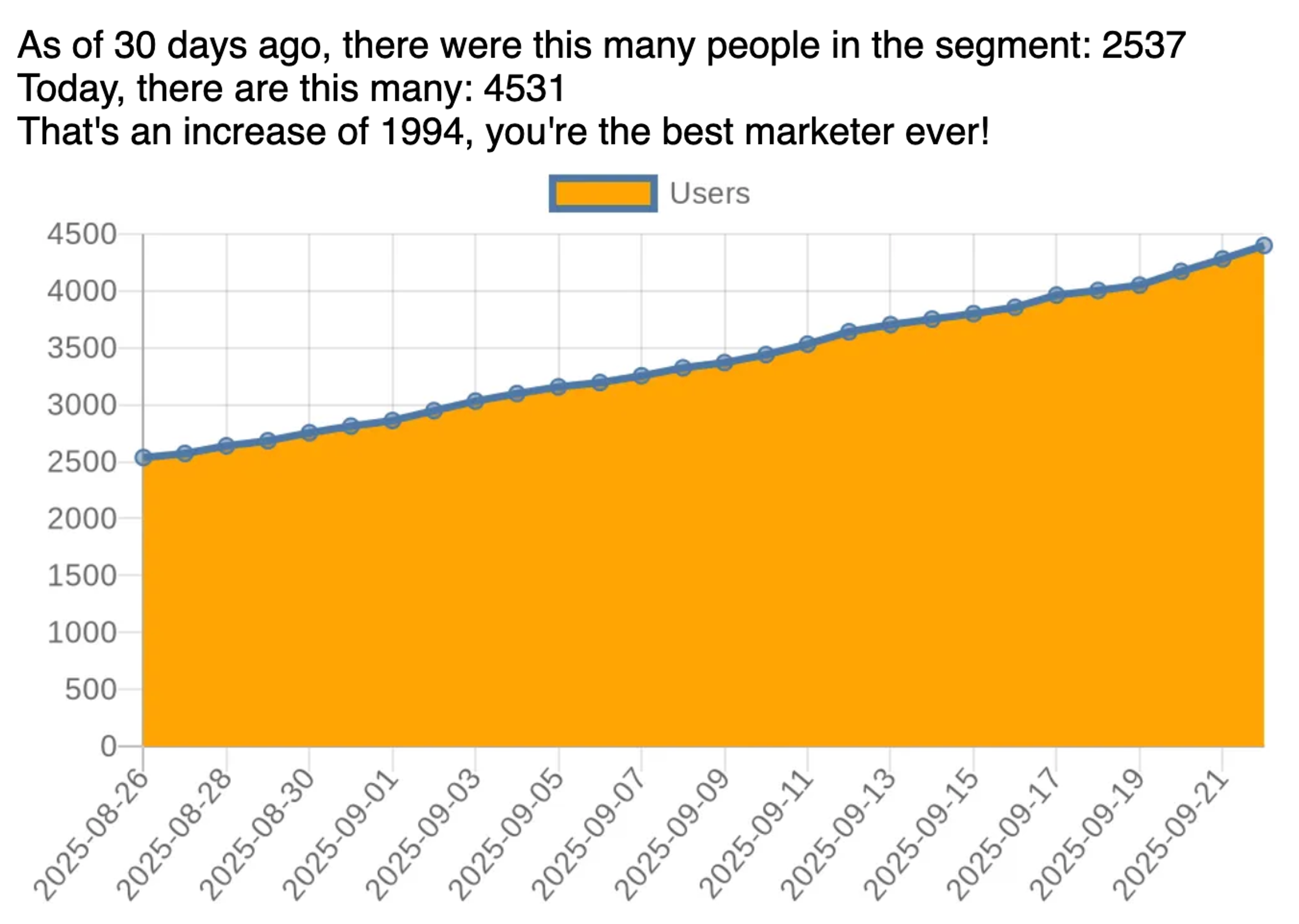 Email reporting statistics for segment growth above a graph showing the segment growth.