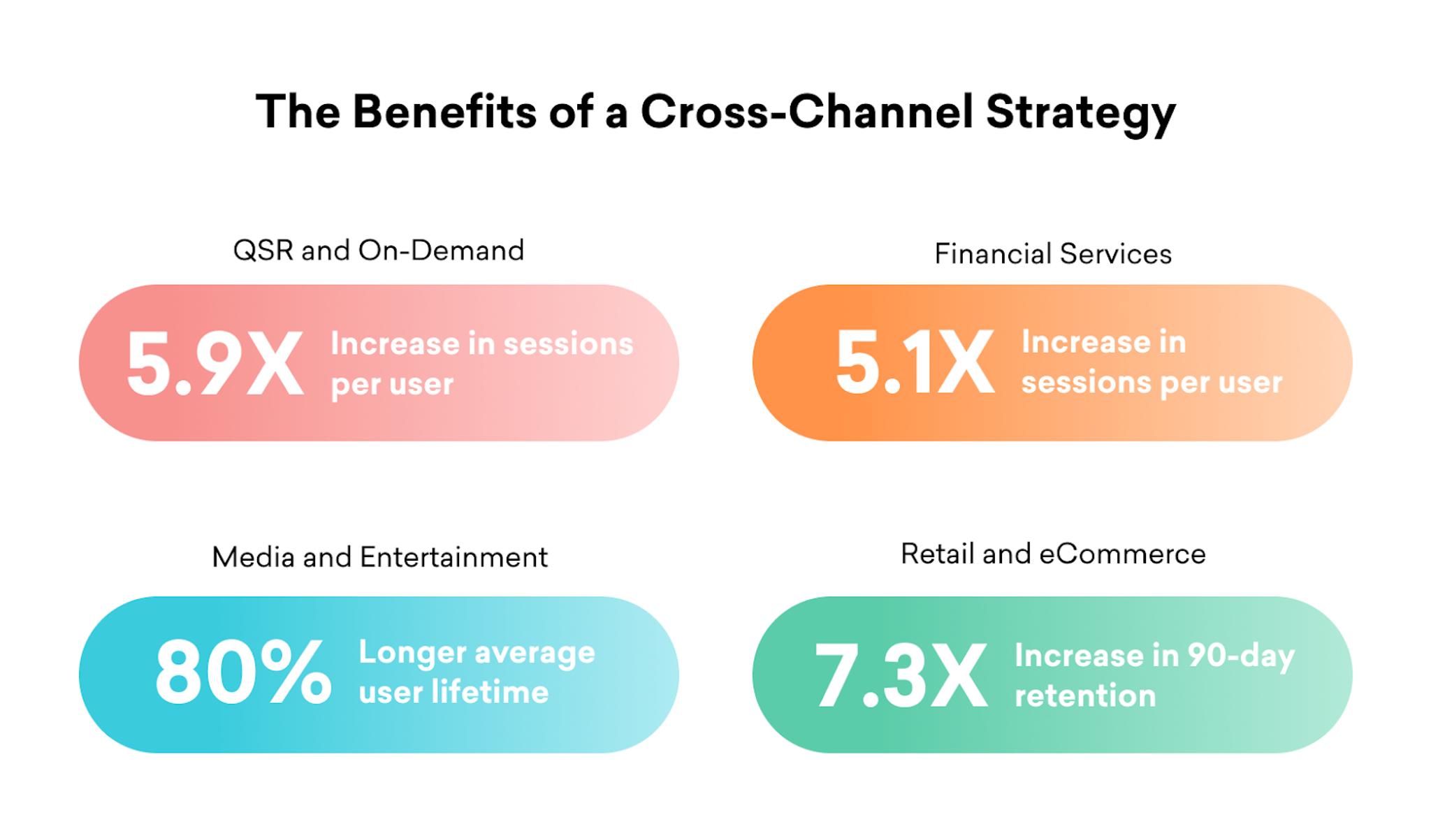 Cross Channel Targeting Image Cross-Channel Messaging Overview