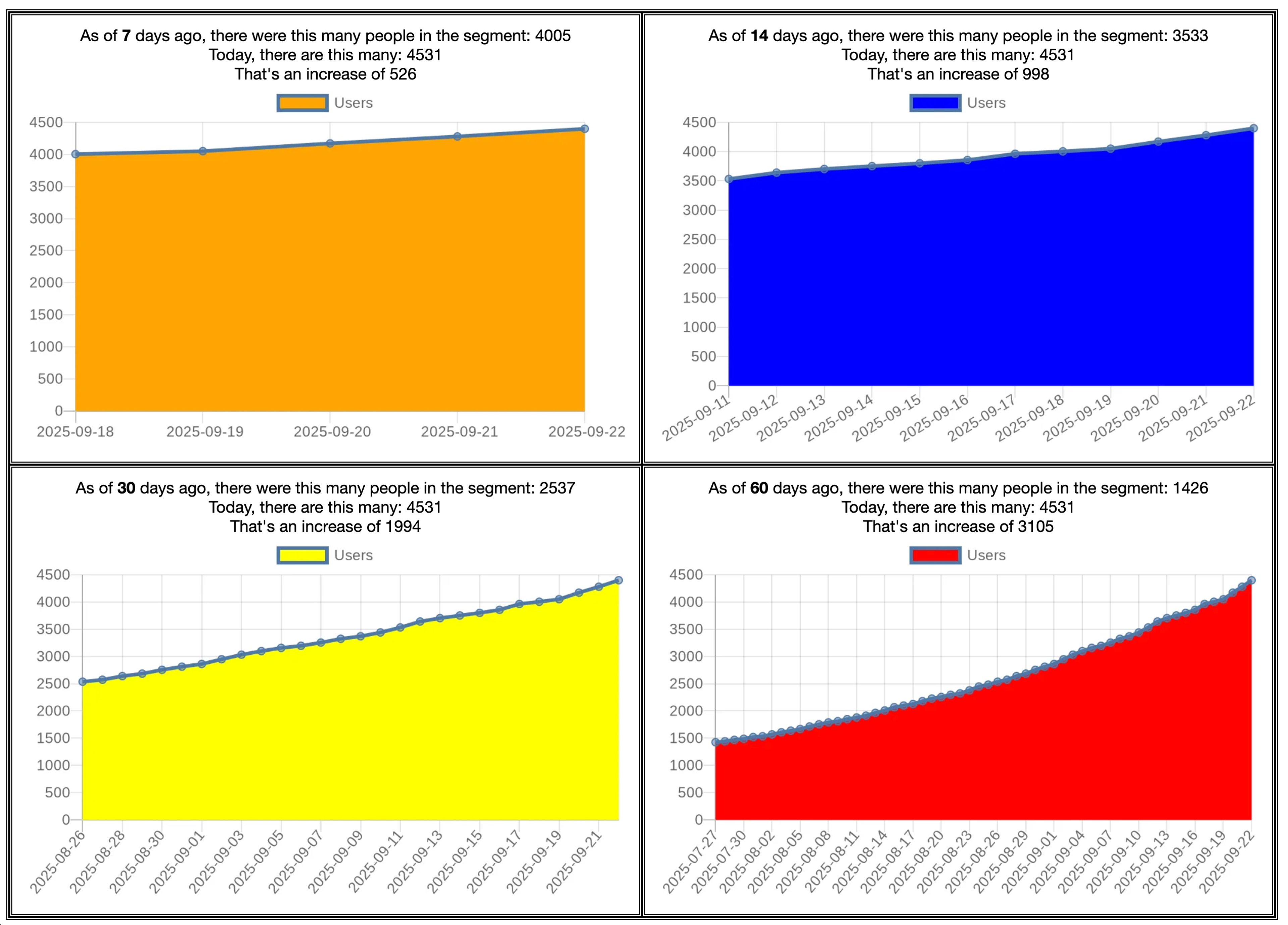 Dashboard showing 4 versions of the segment size calculations and graphs, each showing a different number of days in the past. 