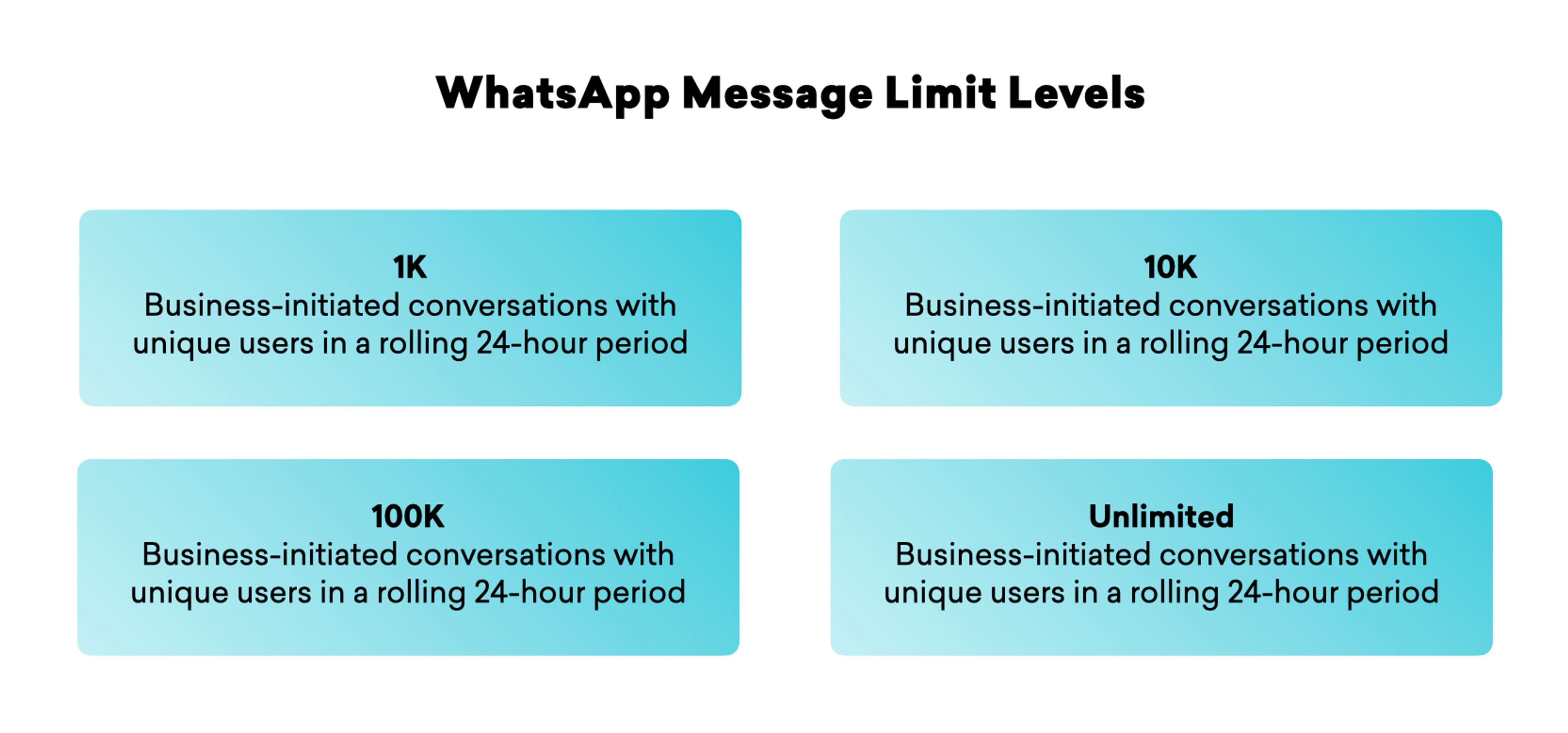 Detalhamento dos níveis de limite de mensagens do WhatsApp