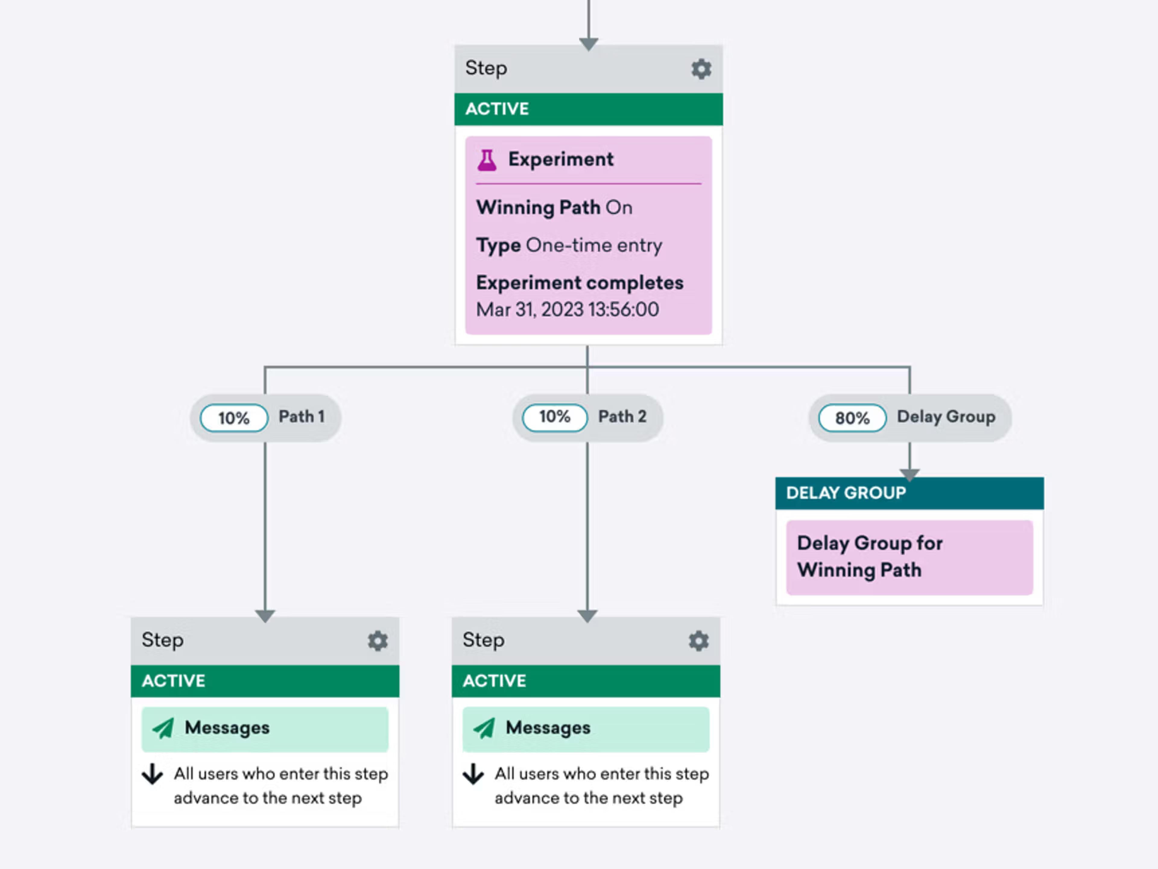 Al usar Winning Paths en un Canvas, un porcentaje de usuarios se mantendrá en el Delay Group mientras que los usuarios restantes ingresan en tus Experiment Paths.