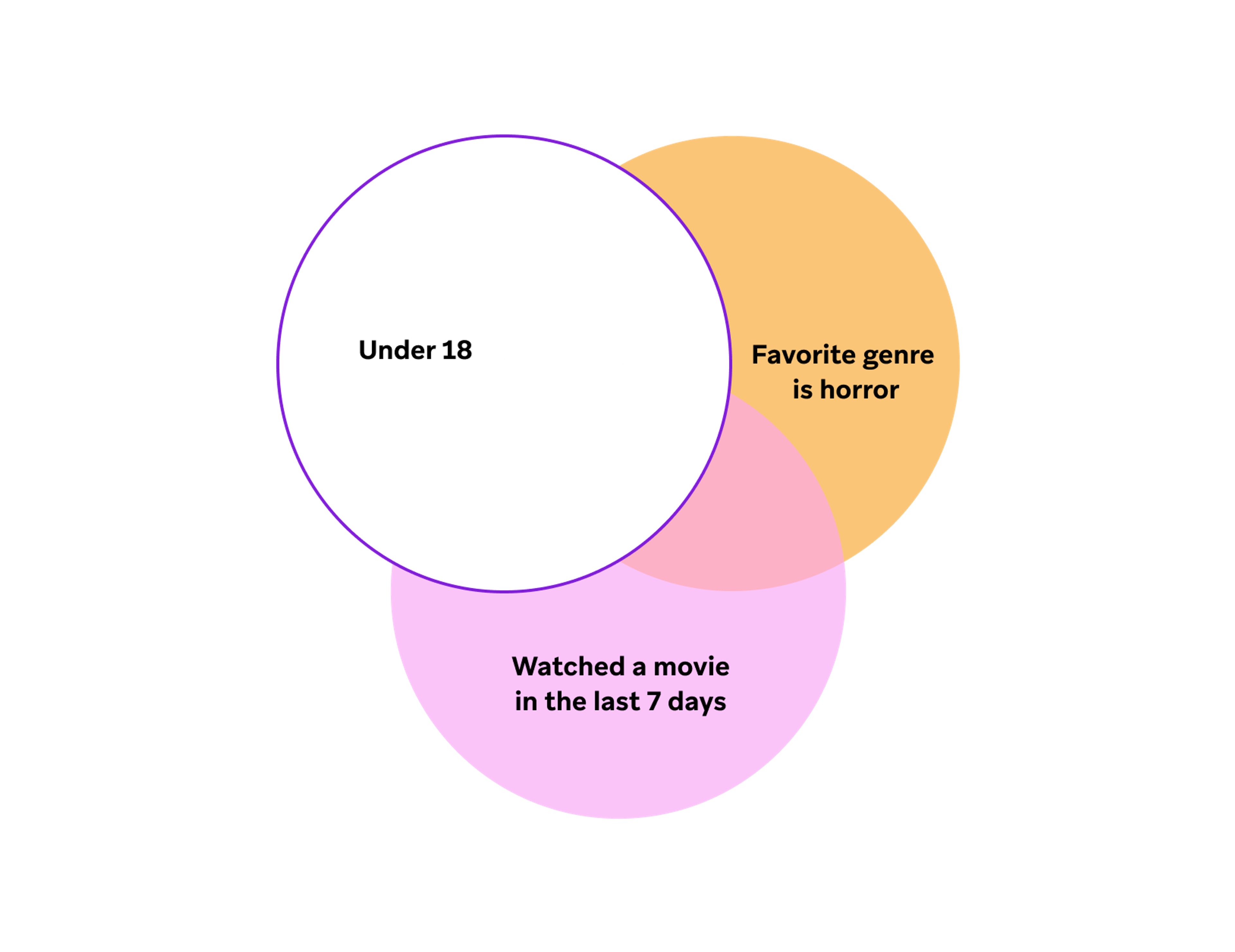 A movie streaming brand wants to promote a new film release to users whose favorite genre is horror and who have watched a movie in the last 7 days, but exclude all viewers who are less than 18 years old.
