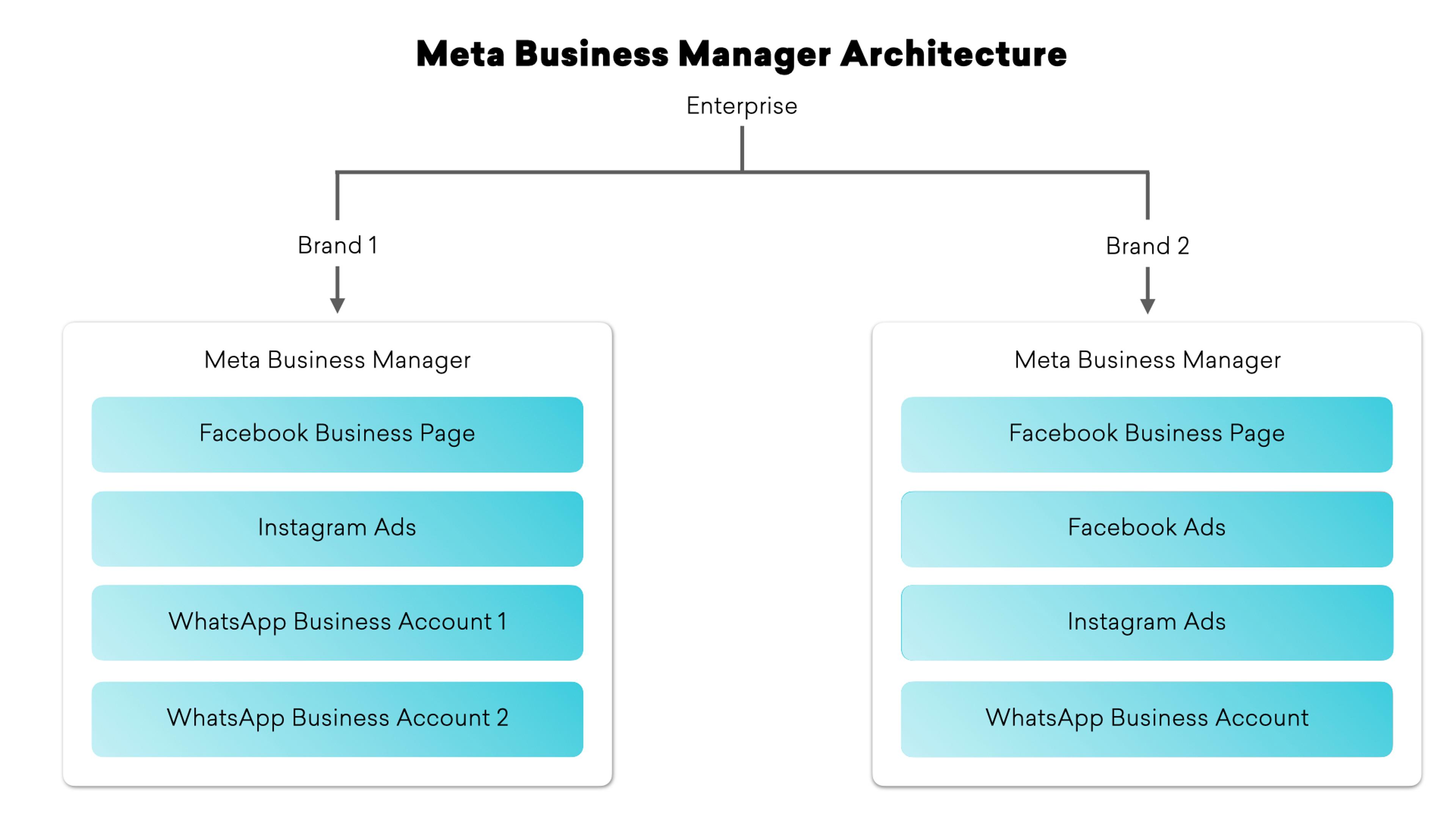 Exemplo de arquitetura do Meta Business Manager