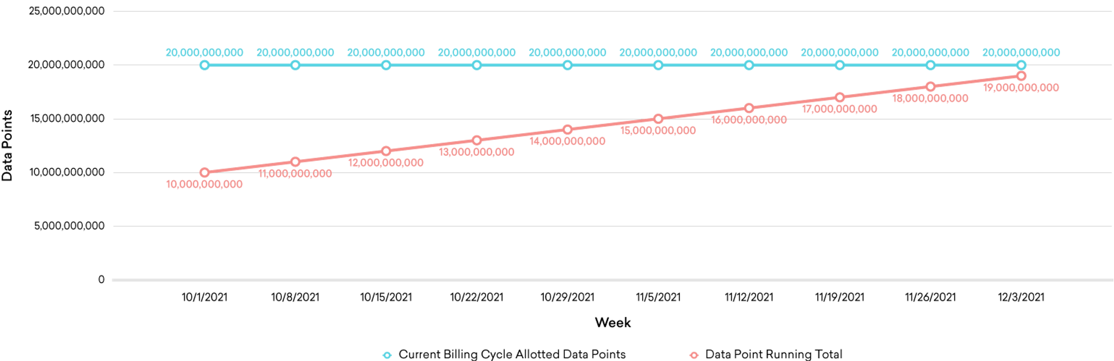 Un gráfico de uso de puntos de datos