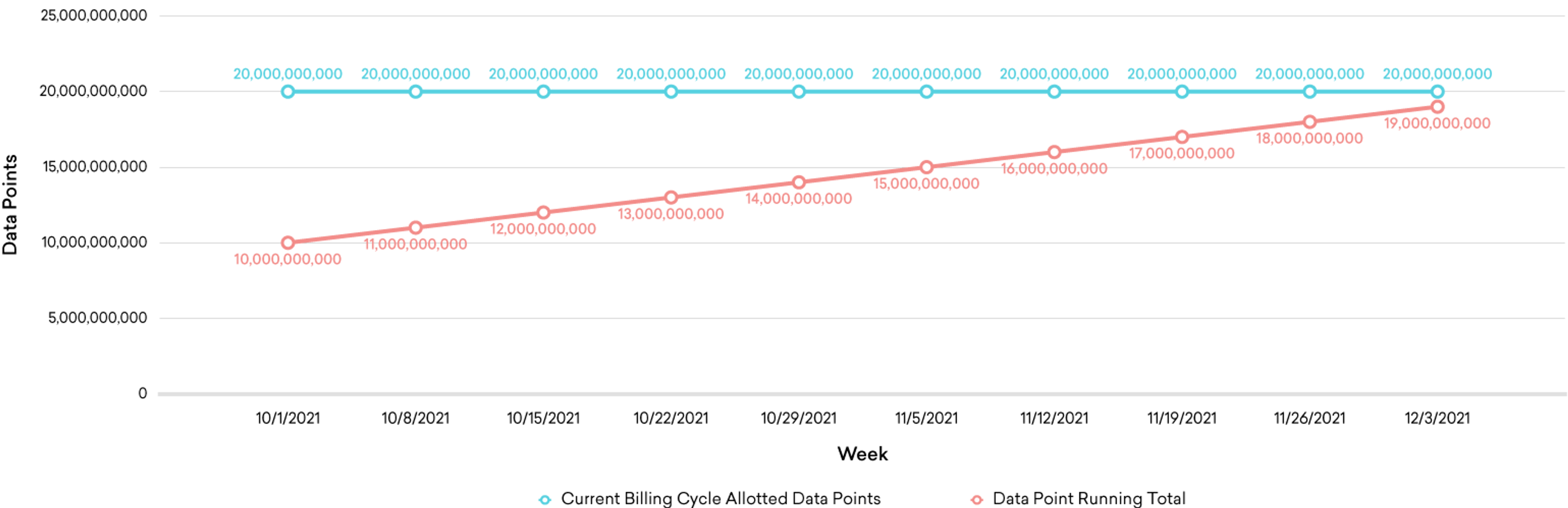 Un gráfico de uso de puntos de datos