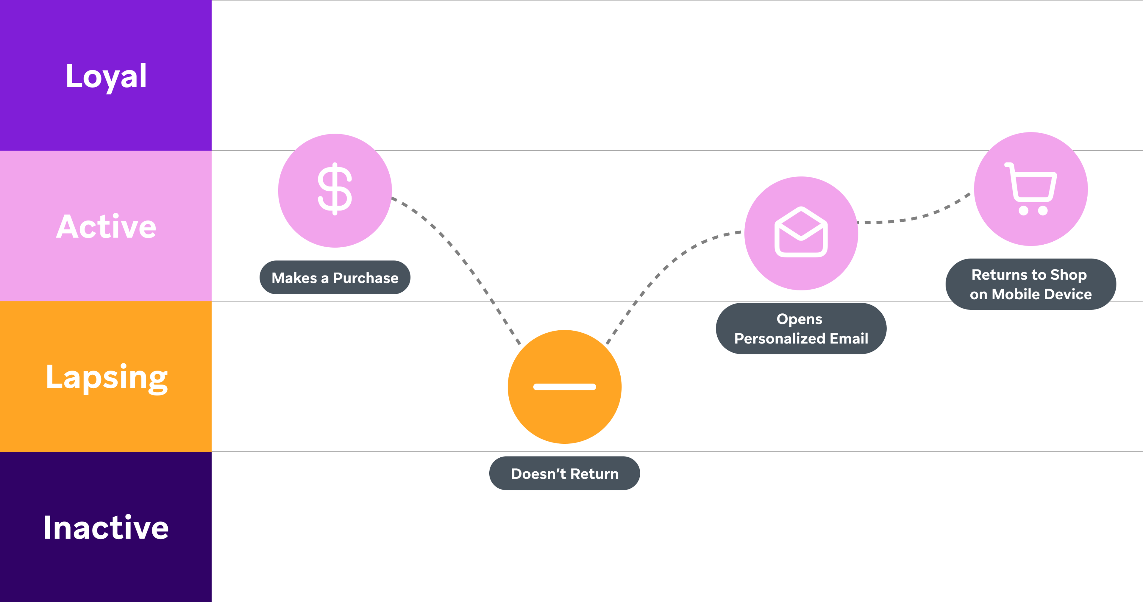 A typical reengaged user's journey