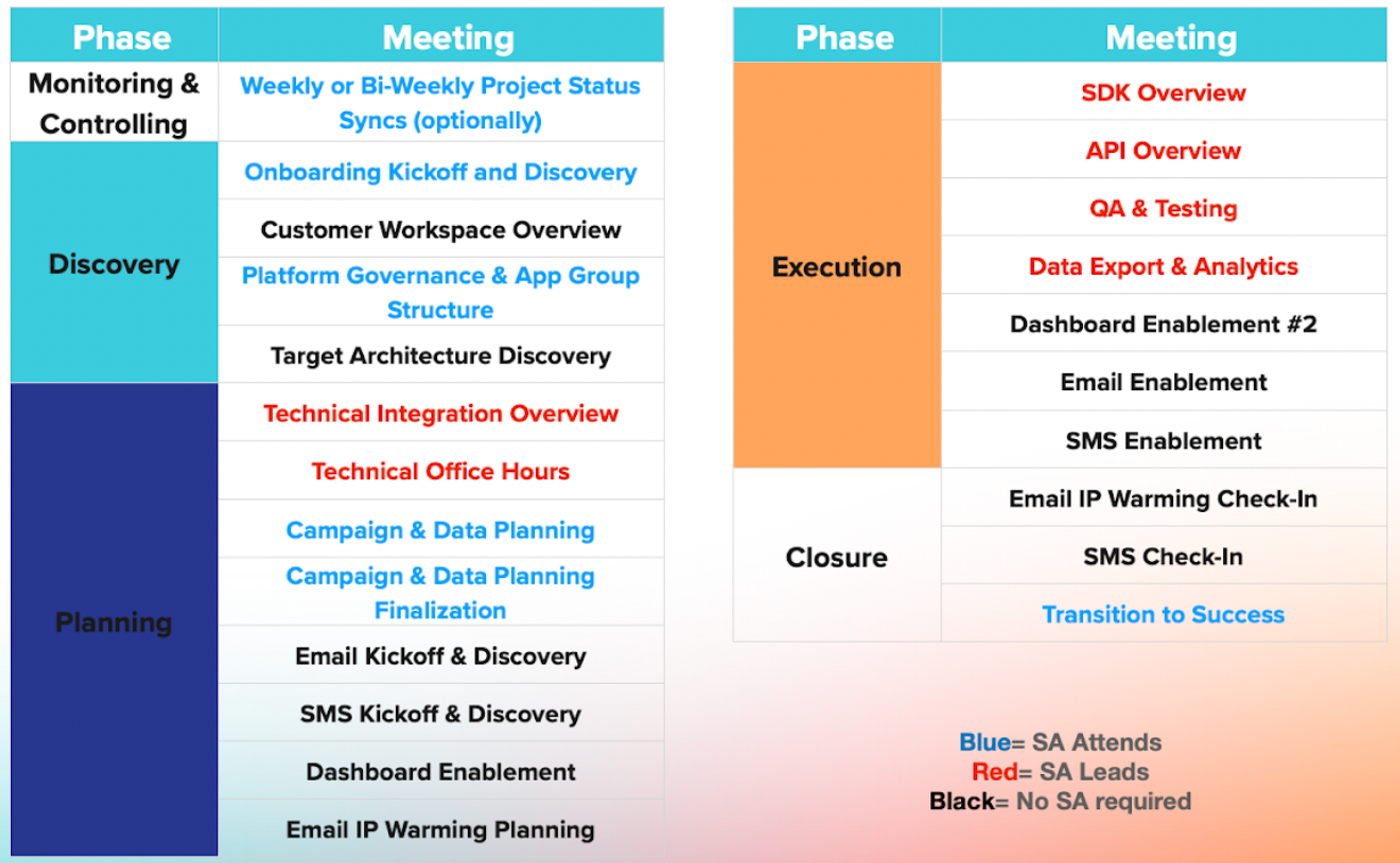 Chart of meetings coded for delivery by whether the TA attends, leads or is not required.
Phase - Monitoring & Controlling:
Weekly or Bi-Weekly Project Status Syncs (optional, TA attends)
Phase- Discovery:
Onboarding Kickoff and Discovery (TA attends)
Customer Workspace Overview (not required)
Platform Governance & App Group Structure (TA attends)
Target Architecture Discovery (not required)
Phase - Planning:
Technical Integration Overview (TA leads)
Technical Office Hours (TA leads)
Campaign & Data Planning (TA attends)
Campaign & Data Planning Finalization (TA attends)
Email Kickoff & Discovery (not required)
SMS Kickoff & Discovery (not required)
Dashboard Enablement (not required)
Email IP Warming Planning (not required)
Phase - Execution:
SDK Overview (TA leads)
API Overview (TA leads)
QA & Testing (TA leads)
Data Export & Analytics (TA leads)
Dashboard Enablement #2 (not required)
Email Enablement (not required)
SMS Enablement (not required)
Email IP Warming Check-In (not required)
SMS Check-In (not required)
Transition to Success (TA attends)