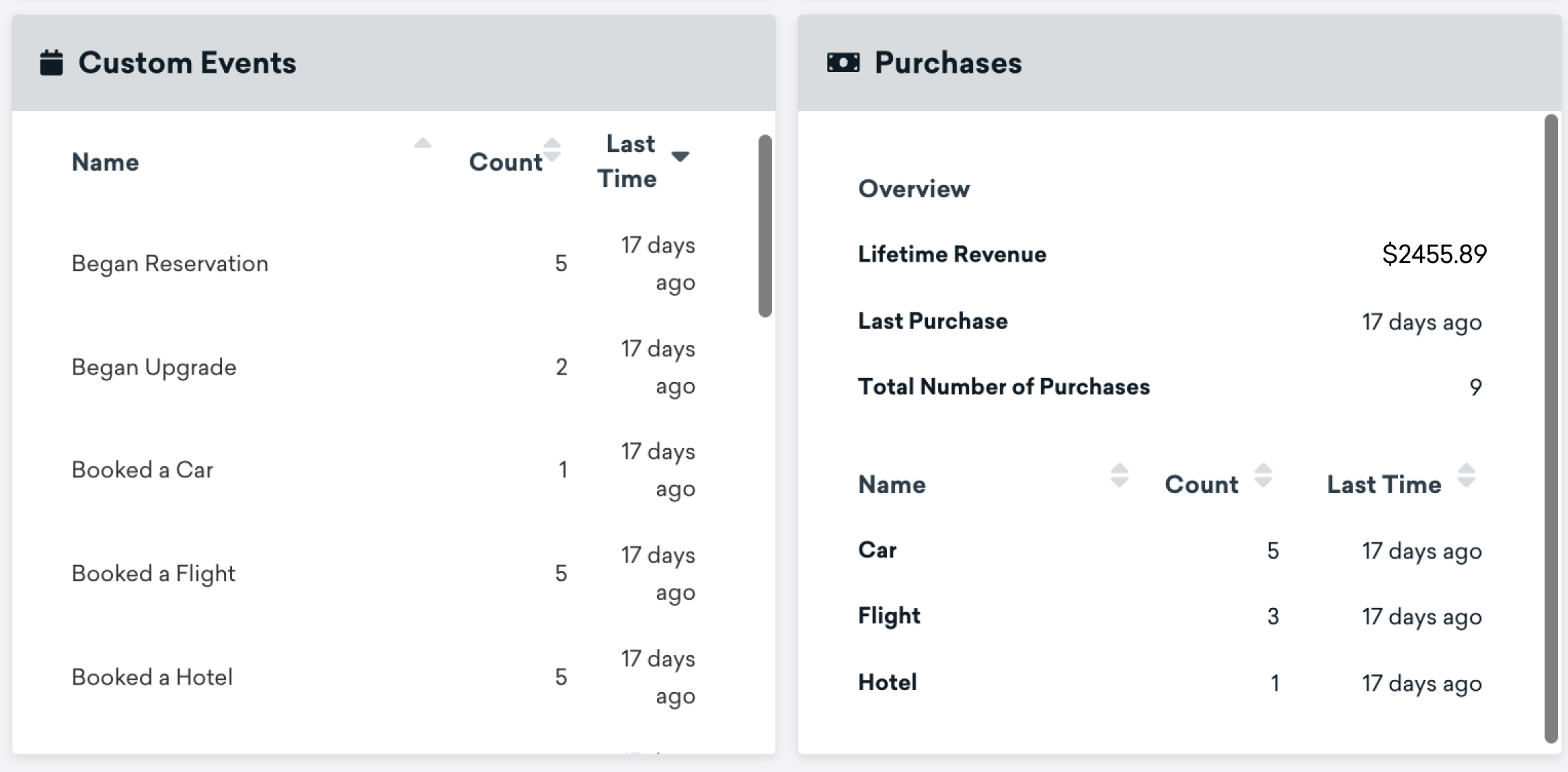 screen shot of the braze user profile sections: custom events and purchases. the purchases area shows "lifetime revenue: $2455.89"