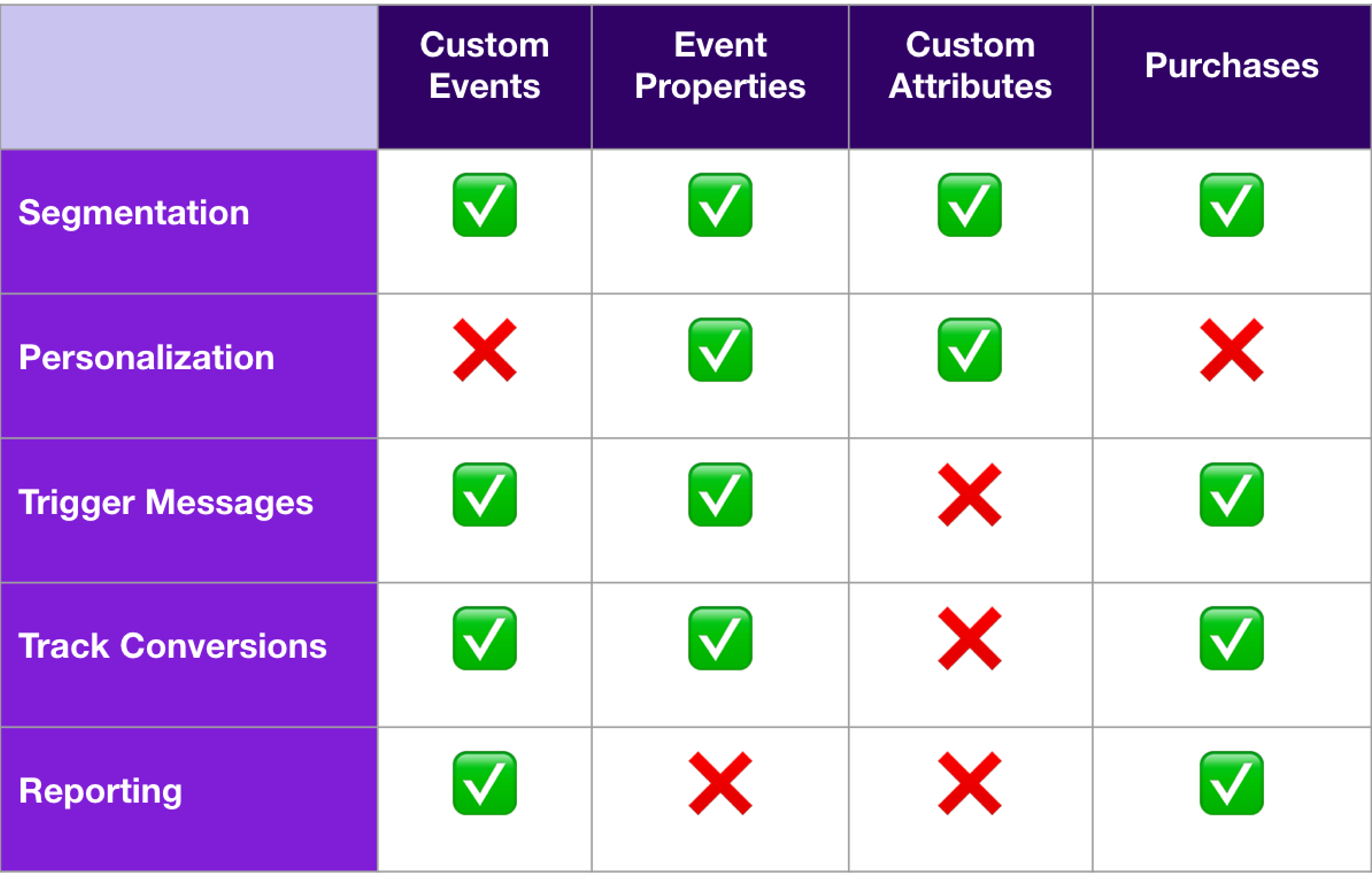 A table that indicates which types of Braze data can be used with different applications 