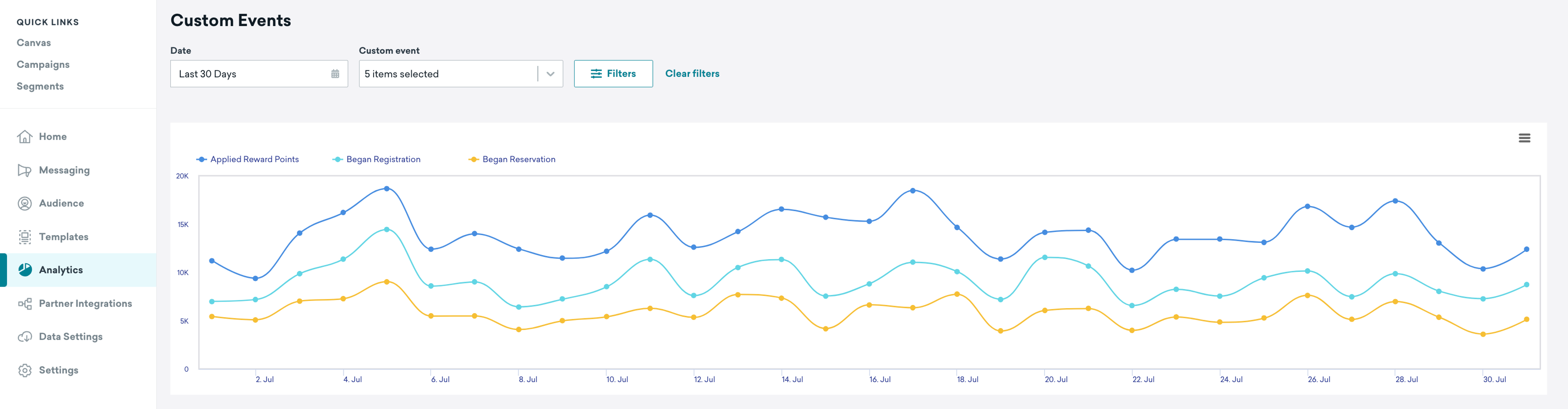 Braze ダッシュボードの [カスタムイベントレポート] ページ。このページには、特定の期間において各カスタムイベントがセグメントごとに発生している頻度に関する集計データが表示され、折れ線グラフとして示されます。