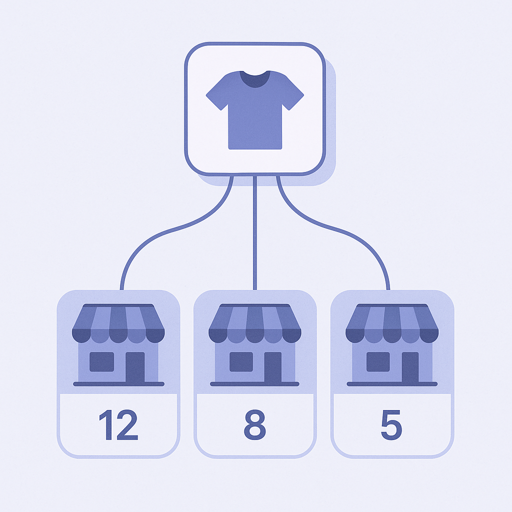 Diagram showing one product holding inventory at multiple locations assigned separately to online and physical store channels.