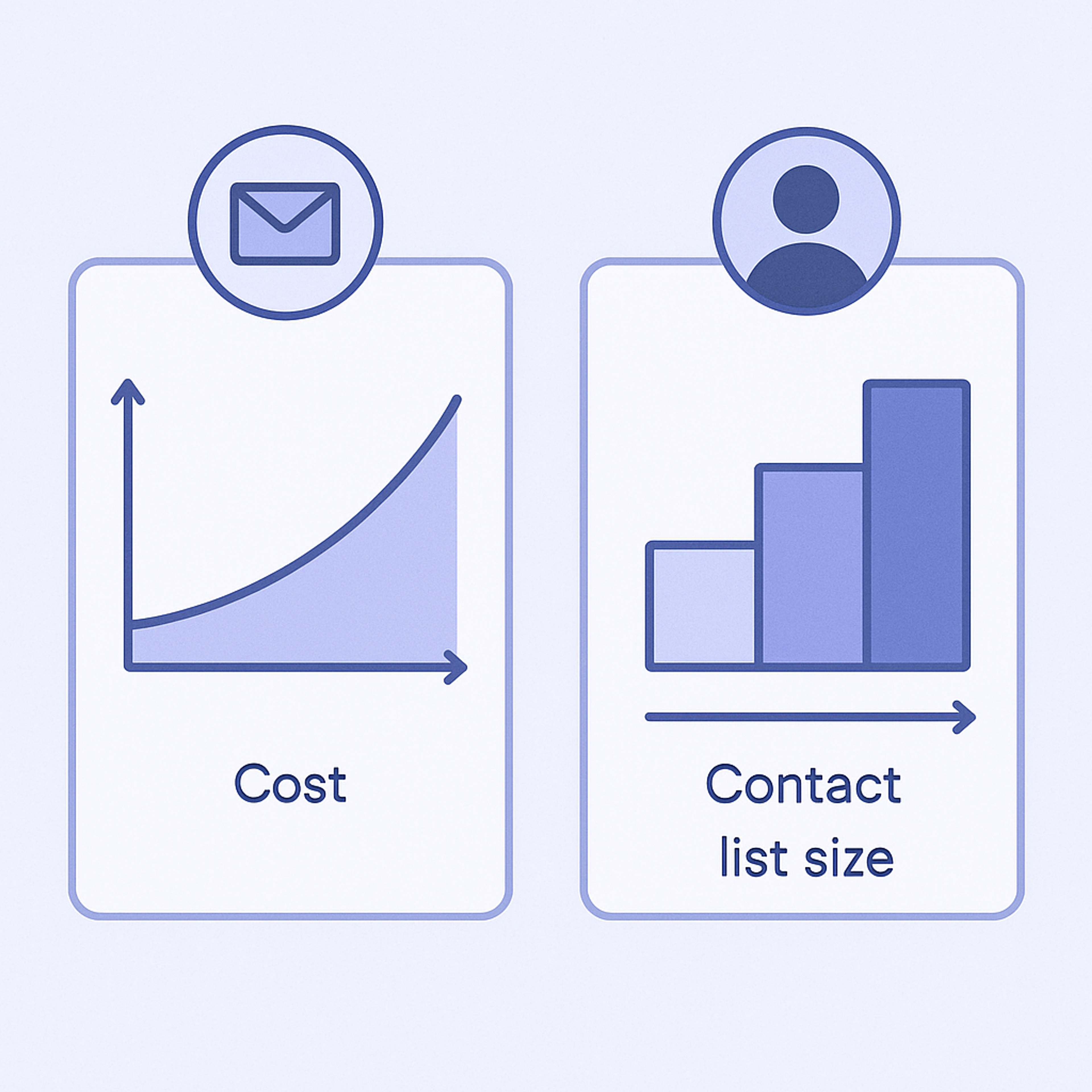 Simple chart illustration comparing send-based pricing versus contact-based pricing structures for email tools