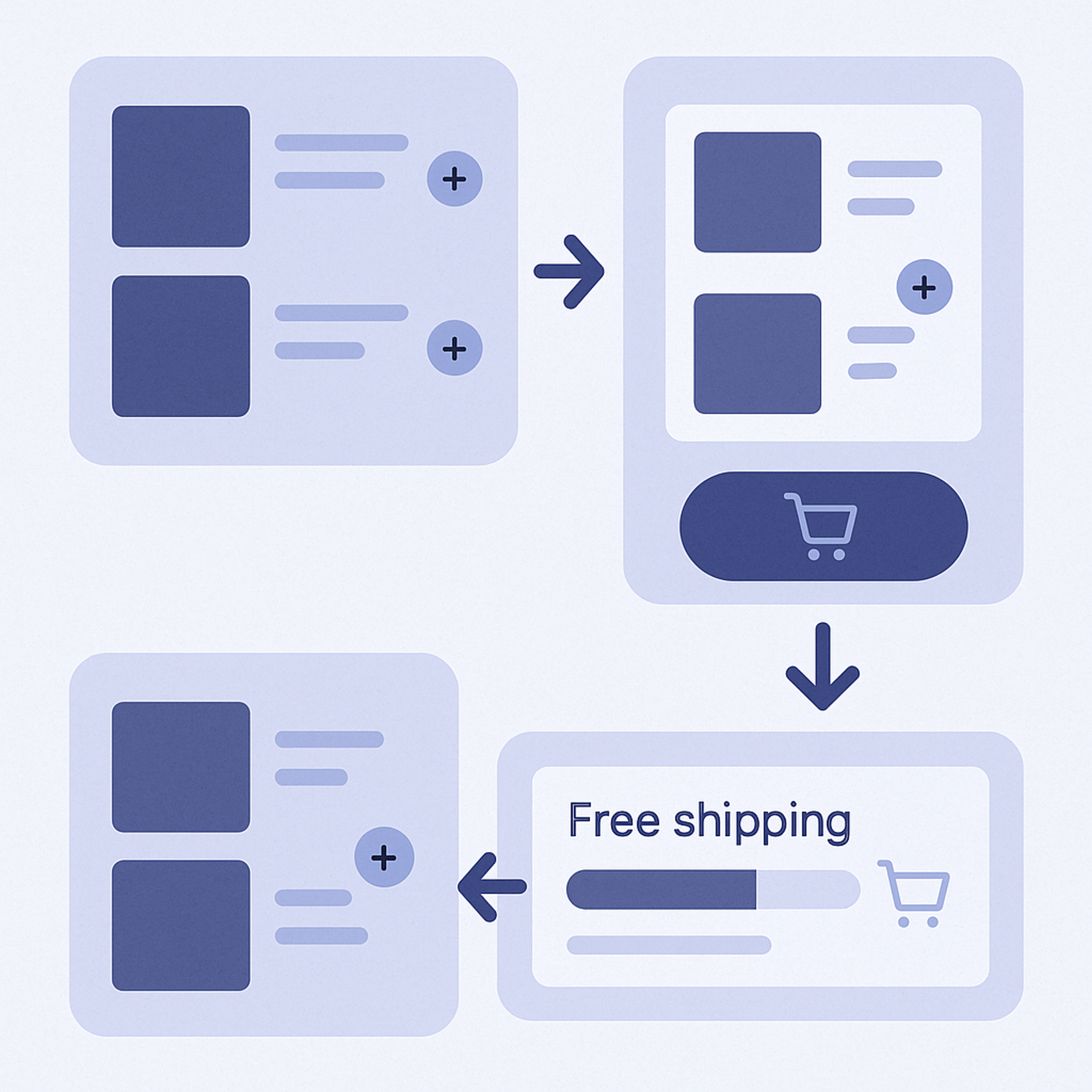 Concept diagram showing bundle discount settings and a free shipping bar being configured together for a cart