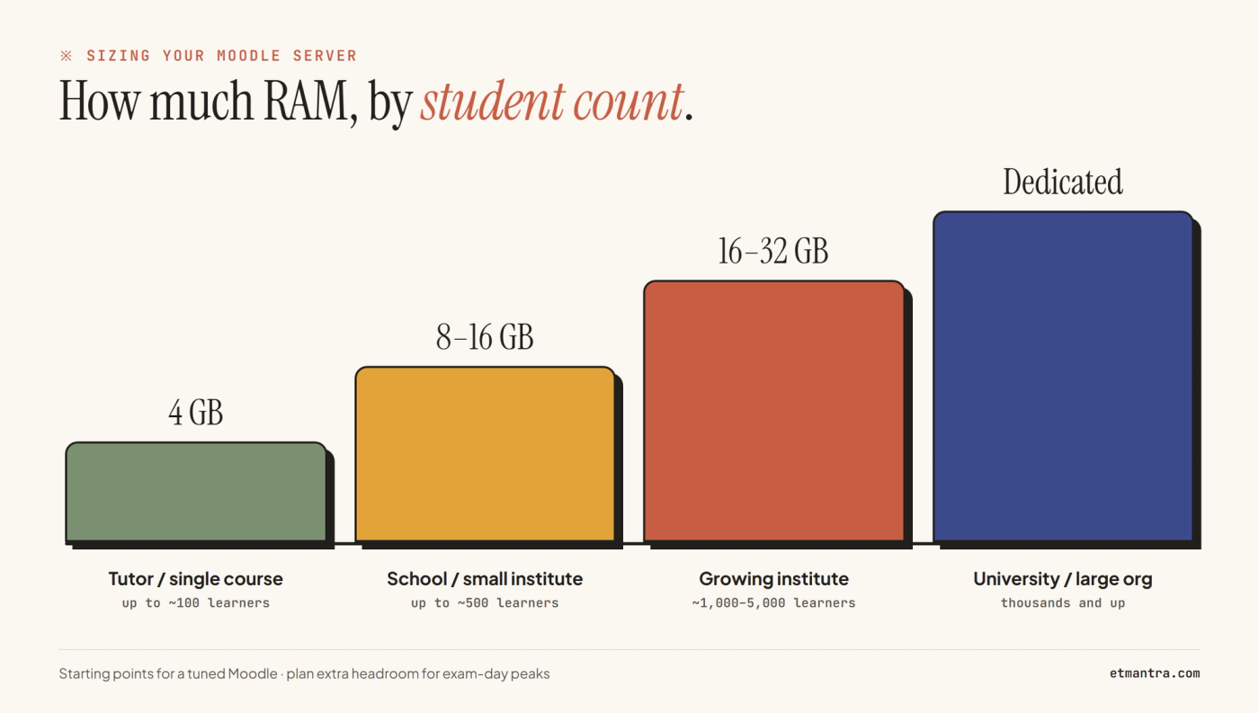 RAM needed for Moodle by student count: 4 GB up to 100 learners, 8–16 GB up to 500, 16–32 GB for 1,000–5,000, dedicated for thousands and up.