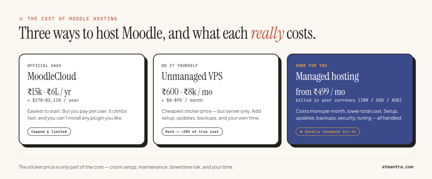 The three ways to host Moodle and what each really costs: MoodleCloud ₹15k–₹6L/yr ($170–$2,110), unmanaged VPS ₹600–₹8k/mo ($8–$95, server only), and managed hosting from ₹499/mo billed in your currency.