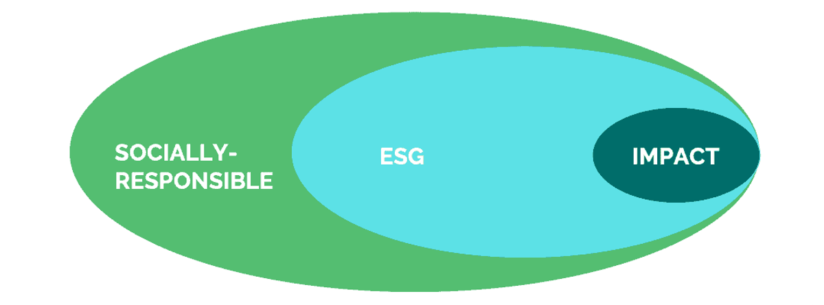 Socially responsible investing oval with ESG Investing inside and Impact Investing inside that