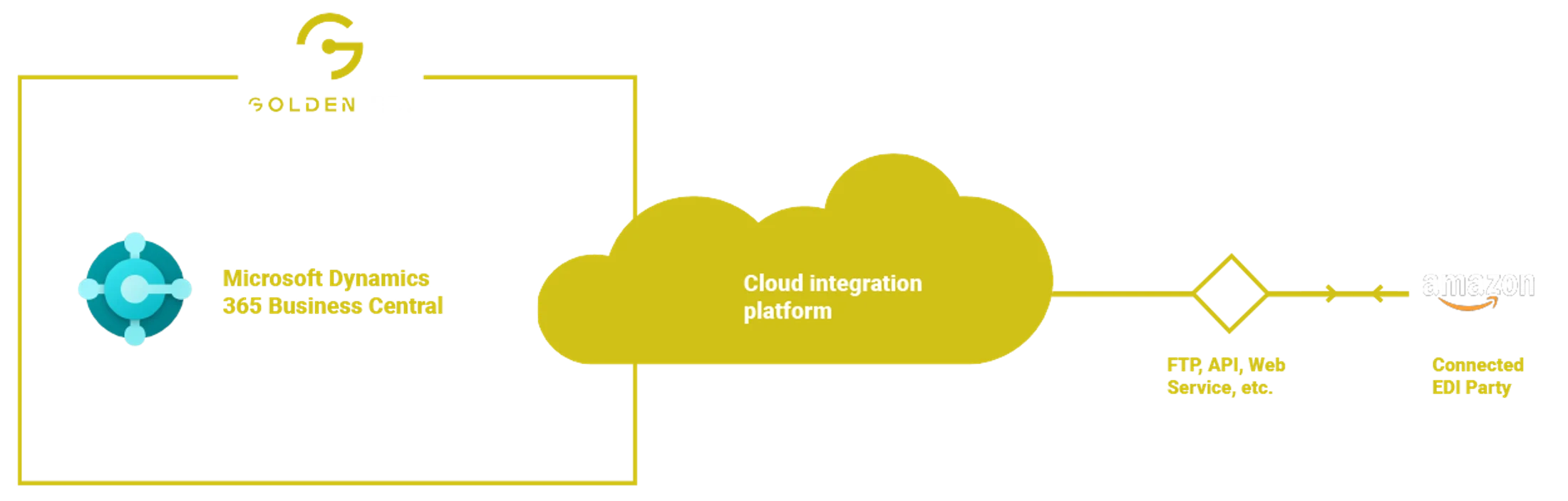 An illustration of our integration