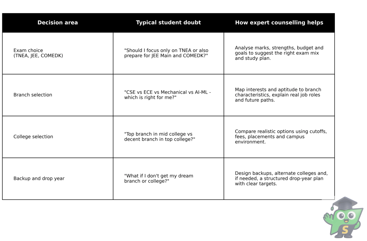 Table explaining how expert counselling like Prof Sam supports exam choice, branch selection, college selection and backup or drop-year planning.