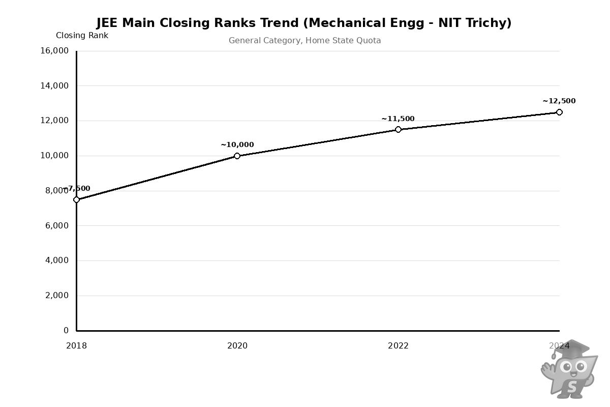 Trend of JEE Main closing ranks for Mechanical Engineering at NIT Trichy for general category home‑state students over recent years.