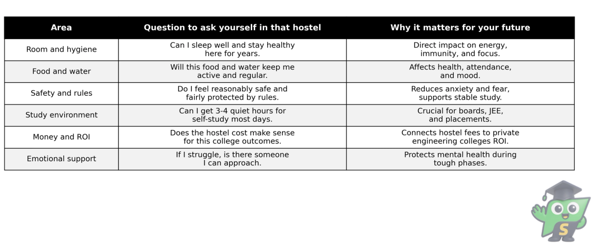 Black and white checklist table summarising key hostel quality areas, questions to ask, and why each matters for Tamil Nadu engineering aspirants.