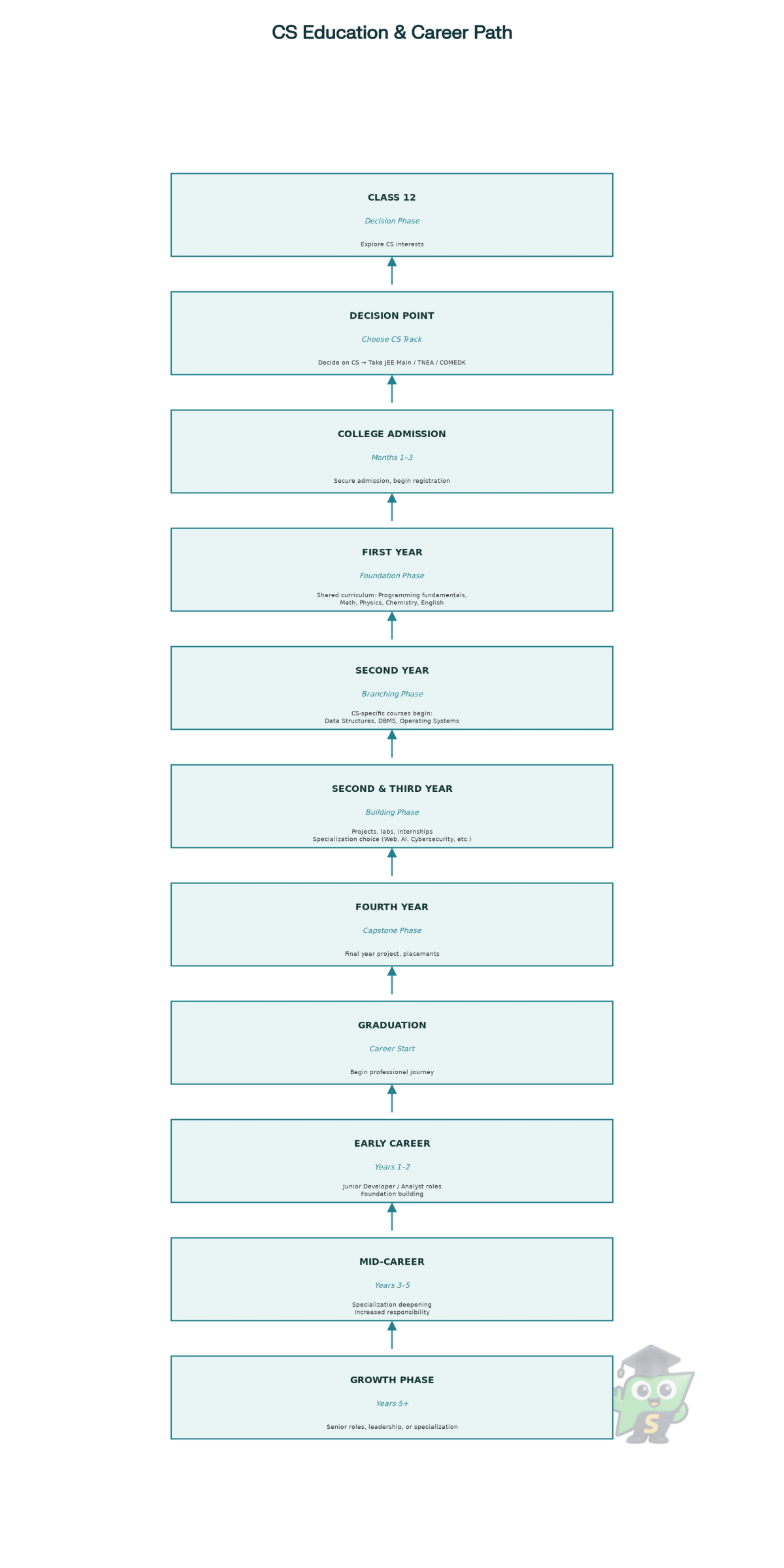 Visual flowchart showing the timeline and progression of a CS engineering student from Class 12 decision-making through college and early career phases in Tamil Nadu.