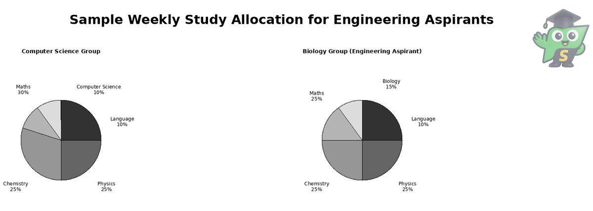 Two pie charts showing sample weekly study time allocation for engineering aspirants who have chosen Computer Science versus those who have chosen Biology.