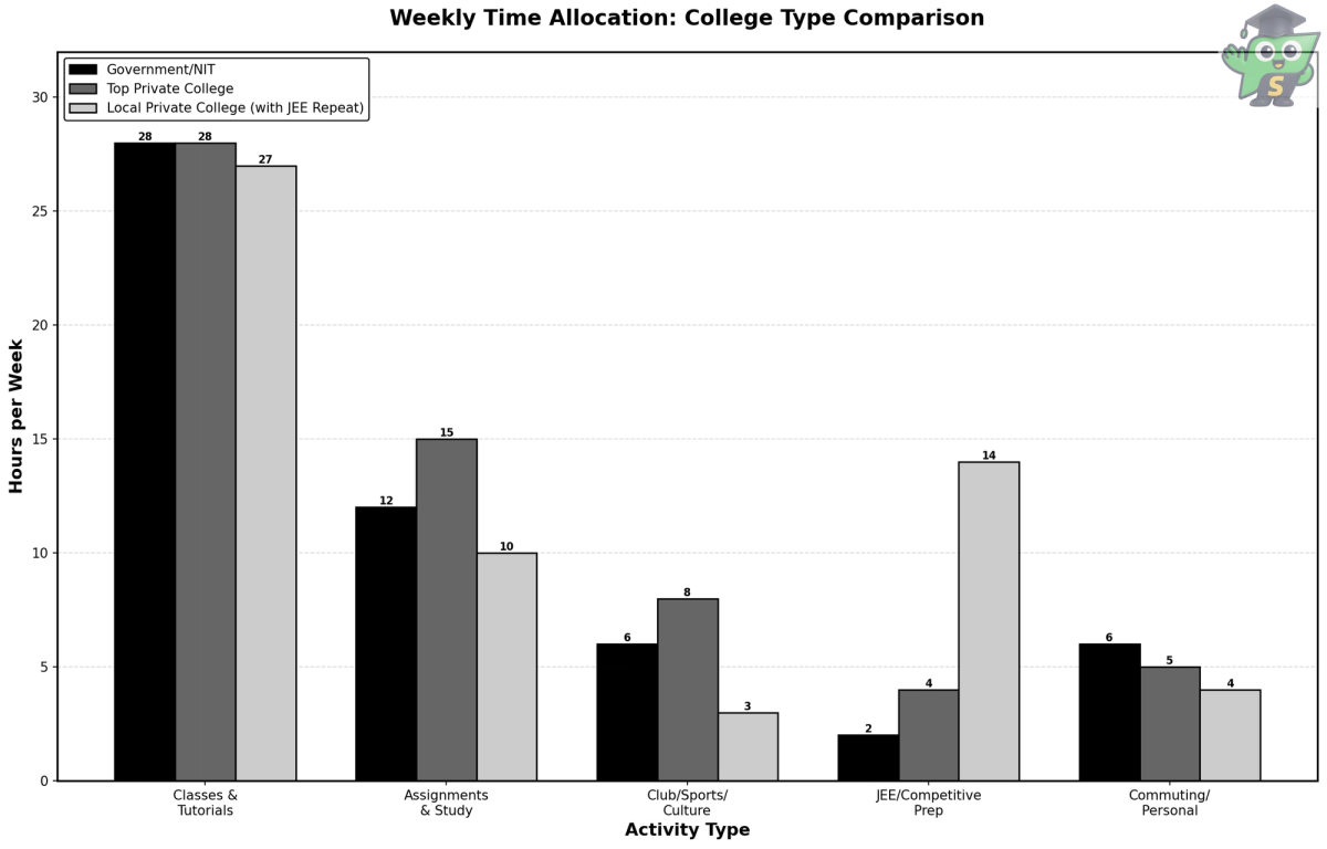 Bar chart showing weekly time split between academics, clubs, and competitive prep for different types of Tamil Nadu engineering colleges.