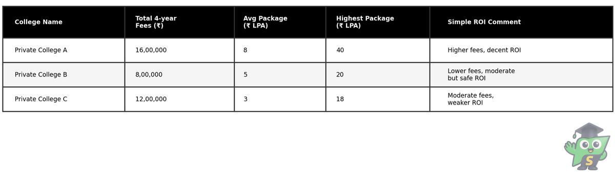 Example comparison of private engineering colleges using total fees and placement packages to understand ROI.