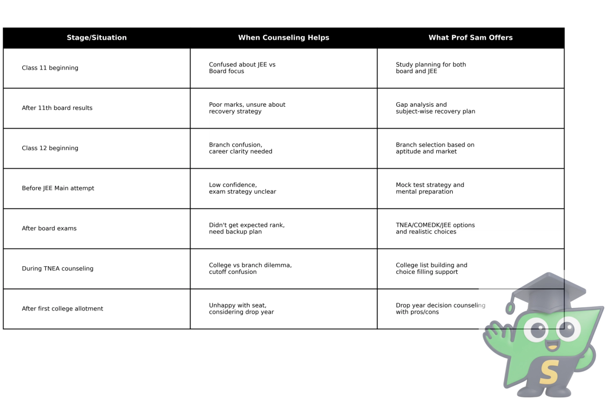 Timeline showing when Tamil Nadu engineering students should seek professional counselling from Class 11 to TNEA counseling with Prof Sam guidance