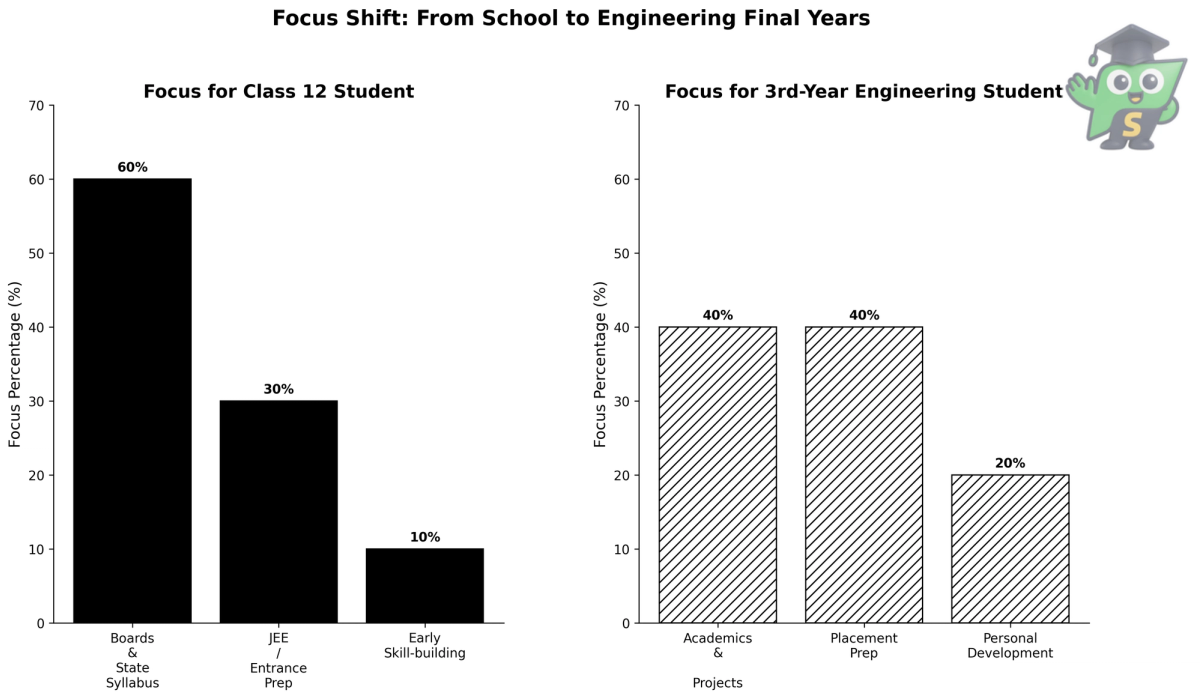 Black and white bar chart showing how students should balance time between boards, entrance preparation and skill-building in Class 12 and third year engineering.