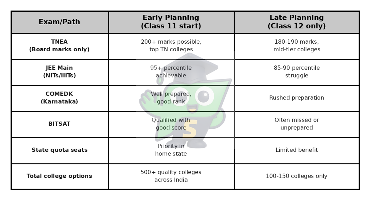 Comparison table showing different engineering admission pathways including TNEA, JoSAA, COMEDK and private university exams with requirements and accessible colleges.