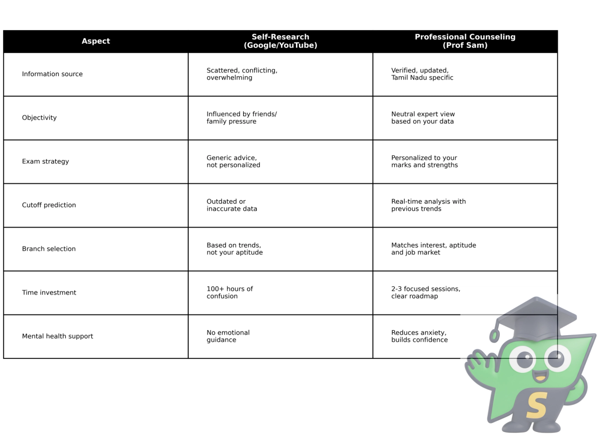 Comparison table showing benefits of professional counselling over self-research for Tamil Nadu engineering students choosing colleges and branches