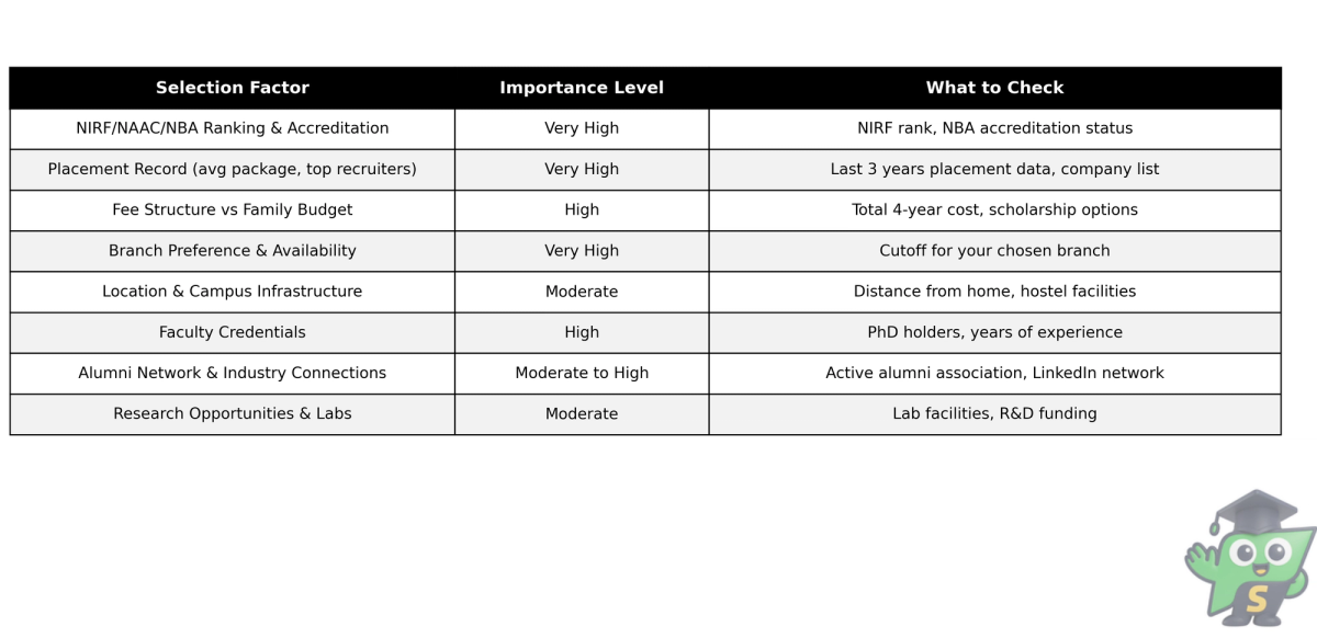 College selection checklist with importance ratings and evaluation criteria for choosing engineering colleges in India