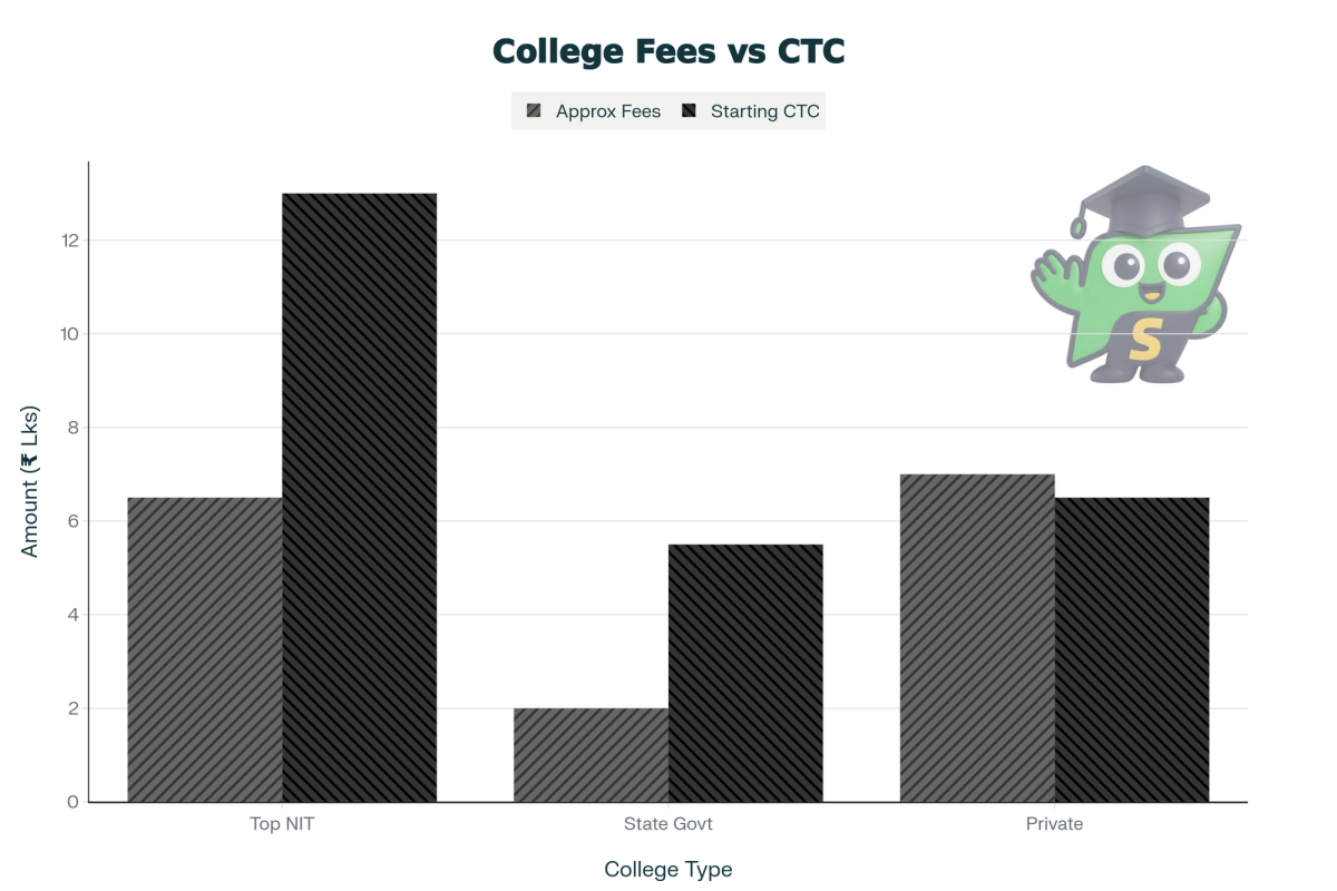 Black and white bar chart comparing approximate total fees and starting salary ranges for top NITs, Tamil Nadu government colleges, and reputed private engineering colleges.