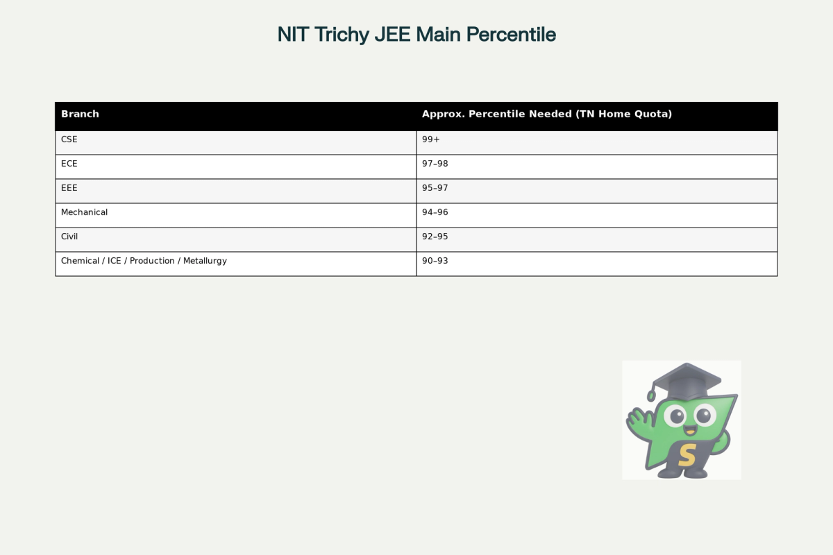 NIT Trichy - JEE Main Percentile Requirements by Branch (TN Home Quota)