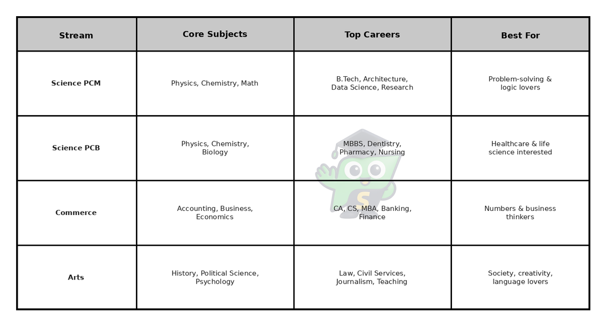 Stream-wise career paths after Class 10 showing Science, Commerce, and Arts options with career opportunities