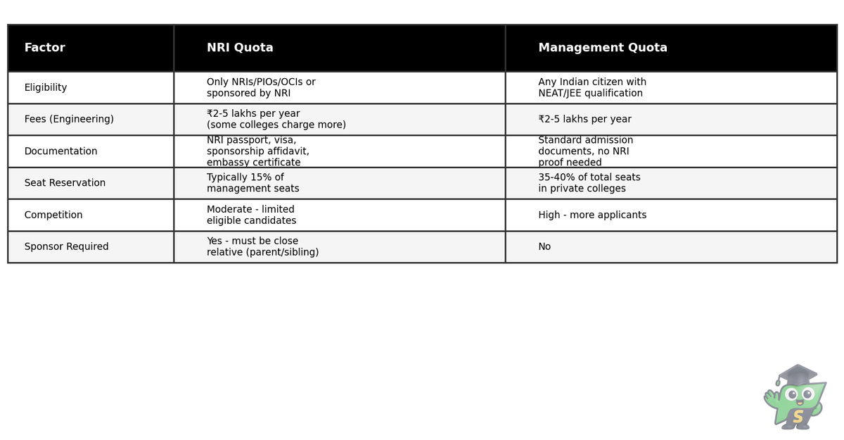 Comparison table showing differences between NRI quota and management quota in engineering college admissions