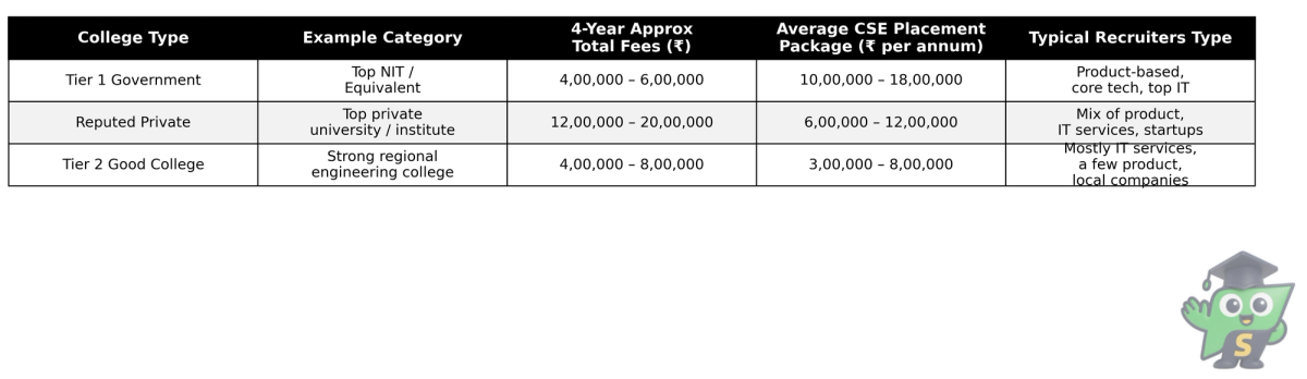 Black and white table comparing fees and CSE placement packages for Tier 1, reputed private, and Tier 2 engineering colleges in India with Prof Sam watermark.