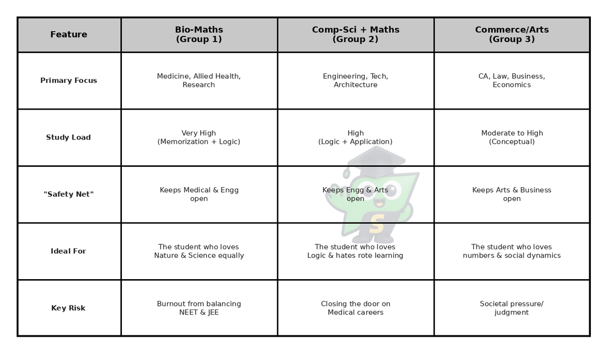 Comparison table showing the pros and cons of Biology-Maths, Computer Science, and Commerce streams for Tamil Nadu students.