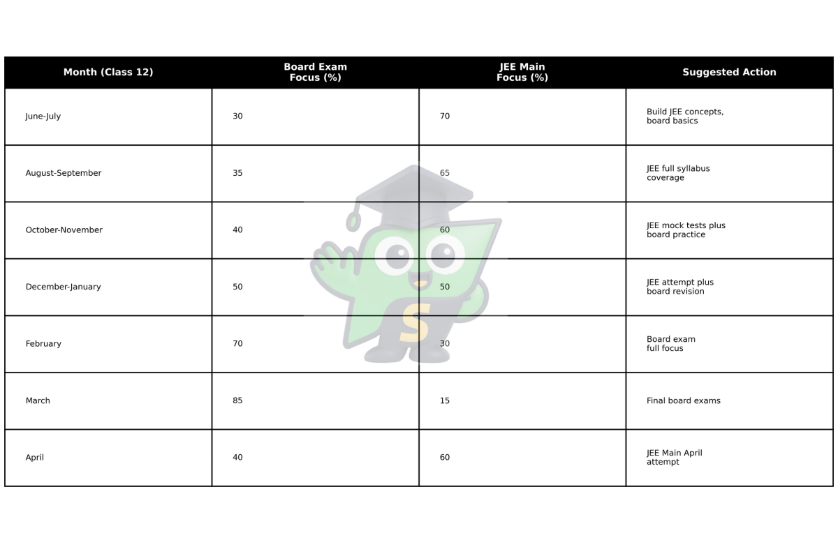 Time-distribution table showing how Class 12 Tamil Nadu students can balance board exam focus and JEE Main preparation across months.