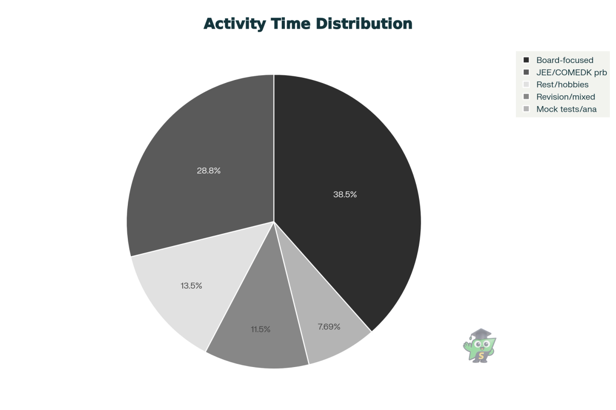 Black and white chart showing a sample weekly time split between board exam study, JEE Main/COMEDK preparation, revision, tests, and rest