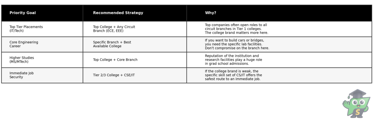 Table showing the decision matrix between choosing a top engineering branch versus a top college tier.