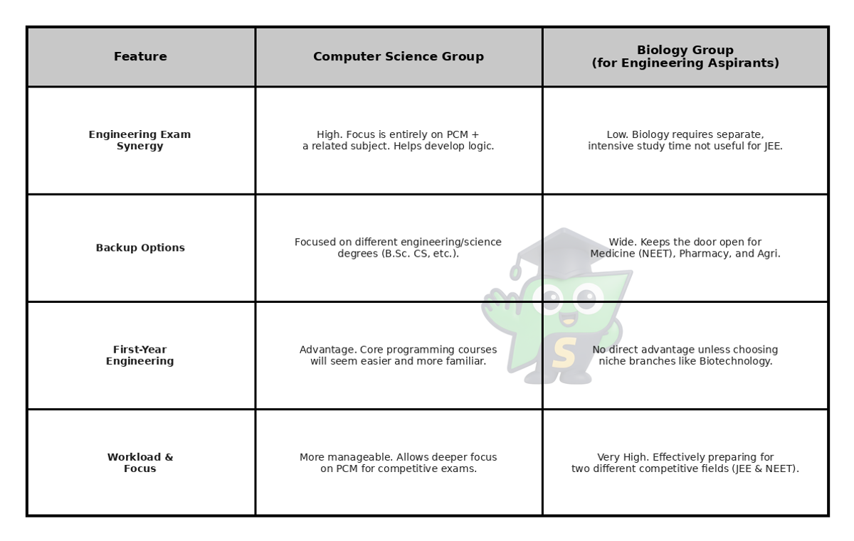  A comparison table outlining the pros and cons of choosing Computer Science versus Biology as a fourth subject for engineering aspirants in Tamil Nadu.