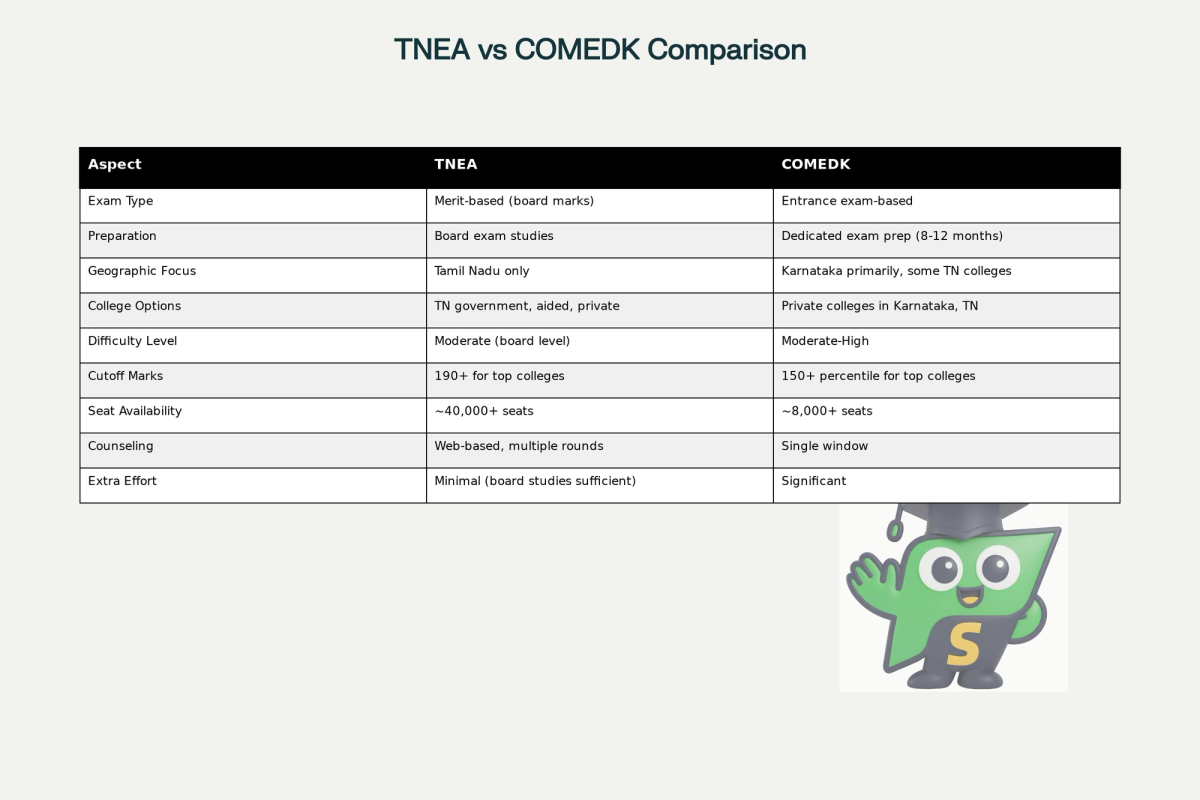 TNEA vs COMEDK - Comprehensive Comparison Table